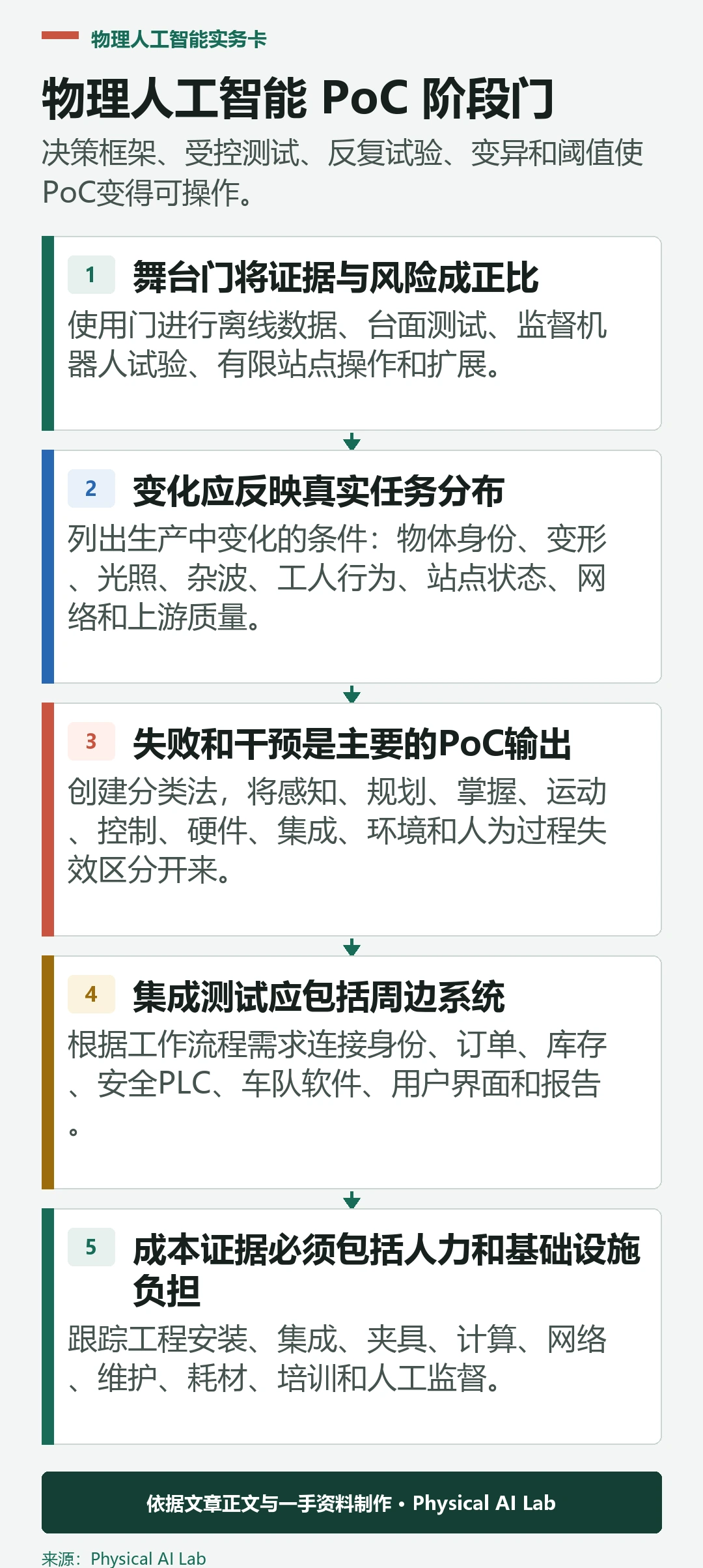 物理人工智能概念验证的五阶段门