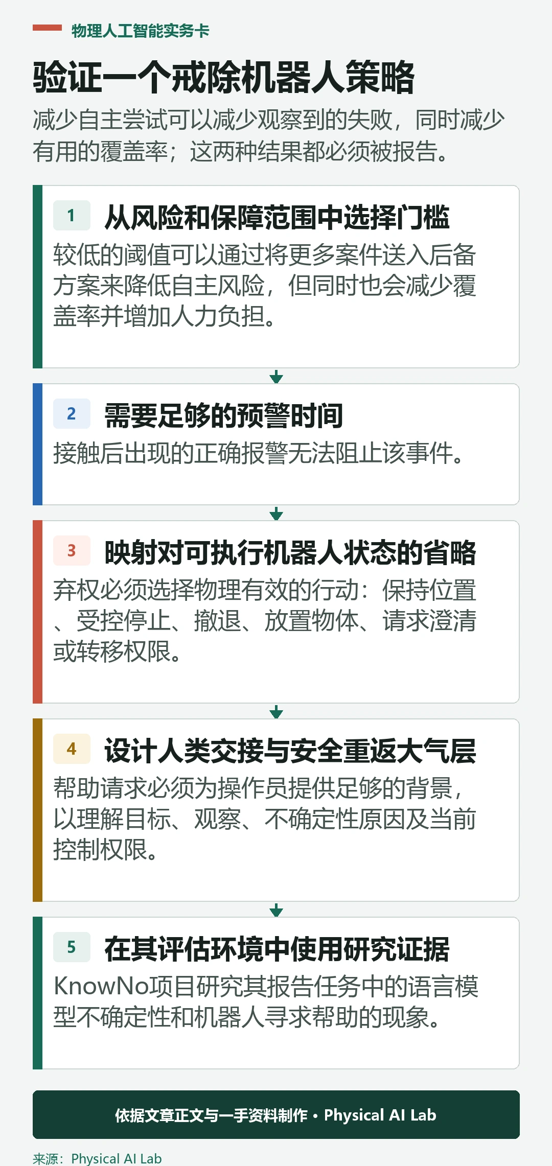 五阶段机器人策略弃权验证