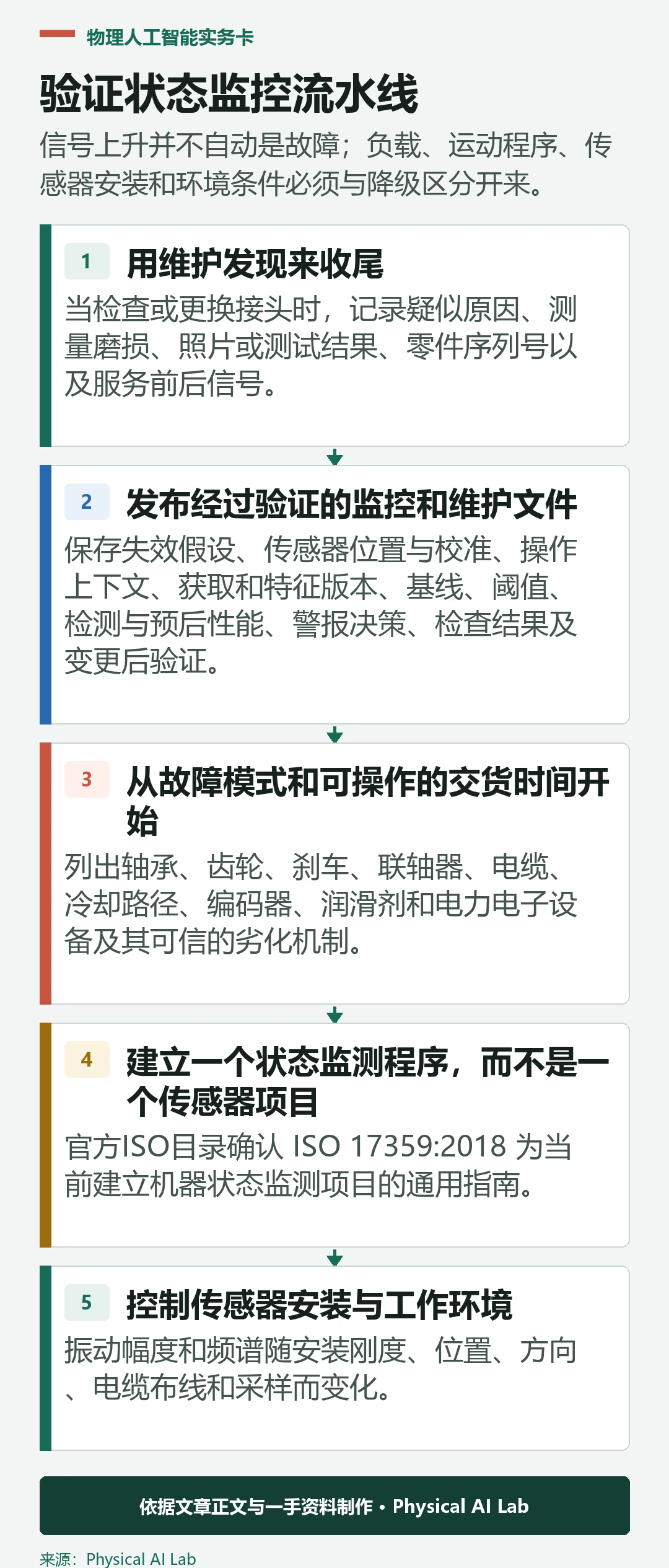 五阶段机器人预测性维护验证