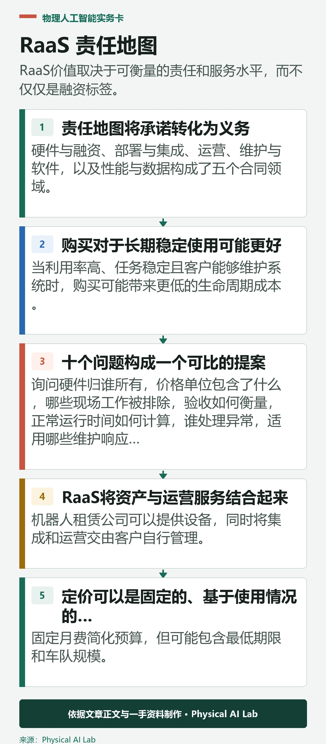 机器人即服务合同中的五个责任领域