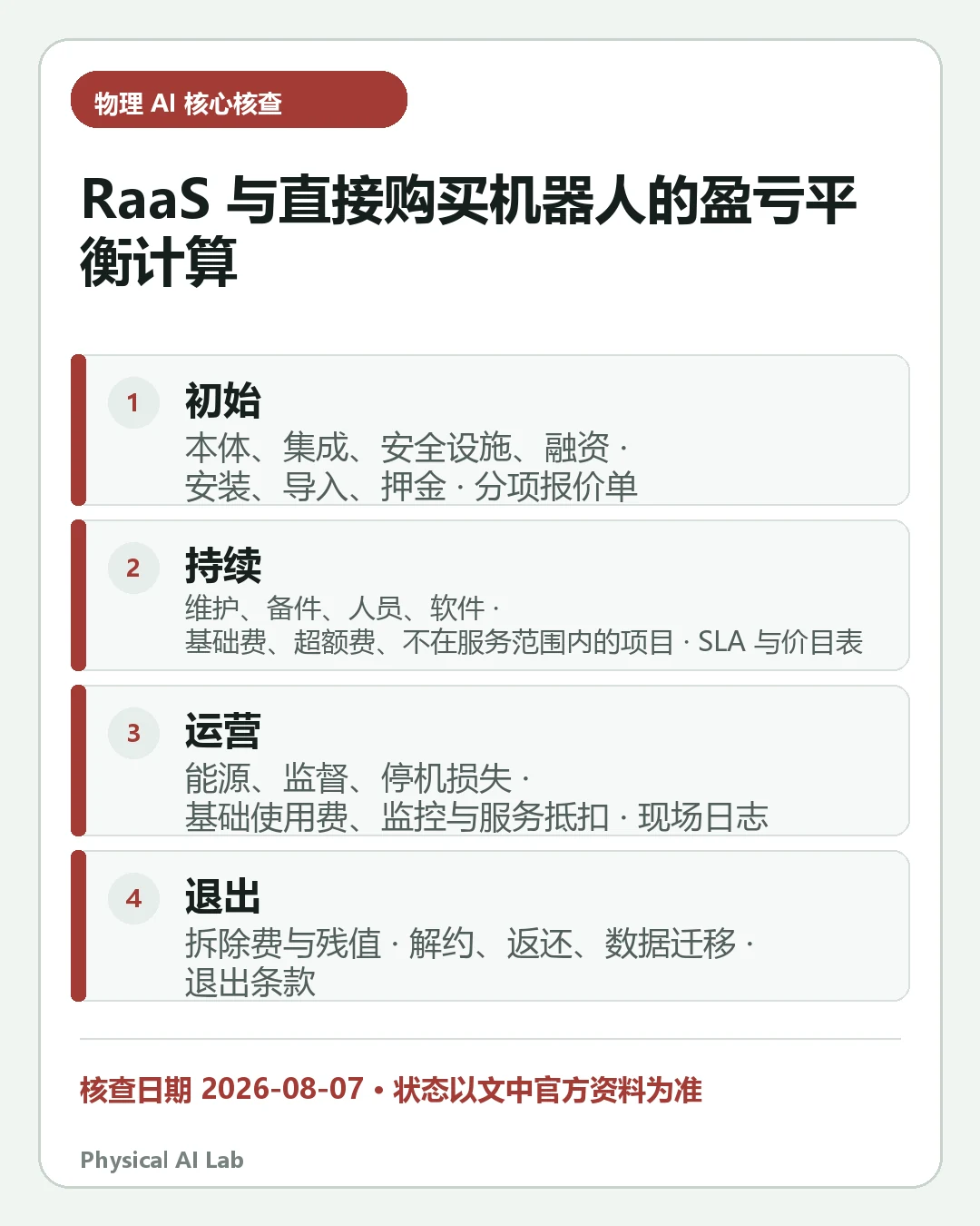 汇总《RaaS 与直接购买机器人盈亏平衡：成本、开机率和回收期》四项关键判断的移动端信息卡
