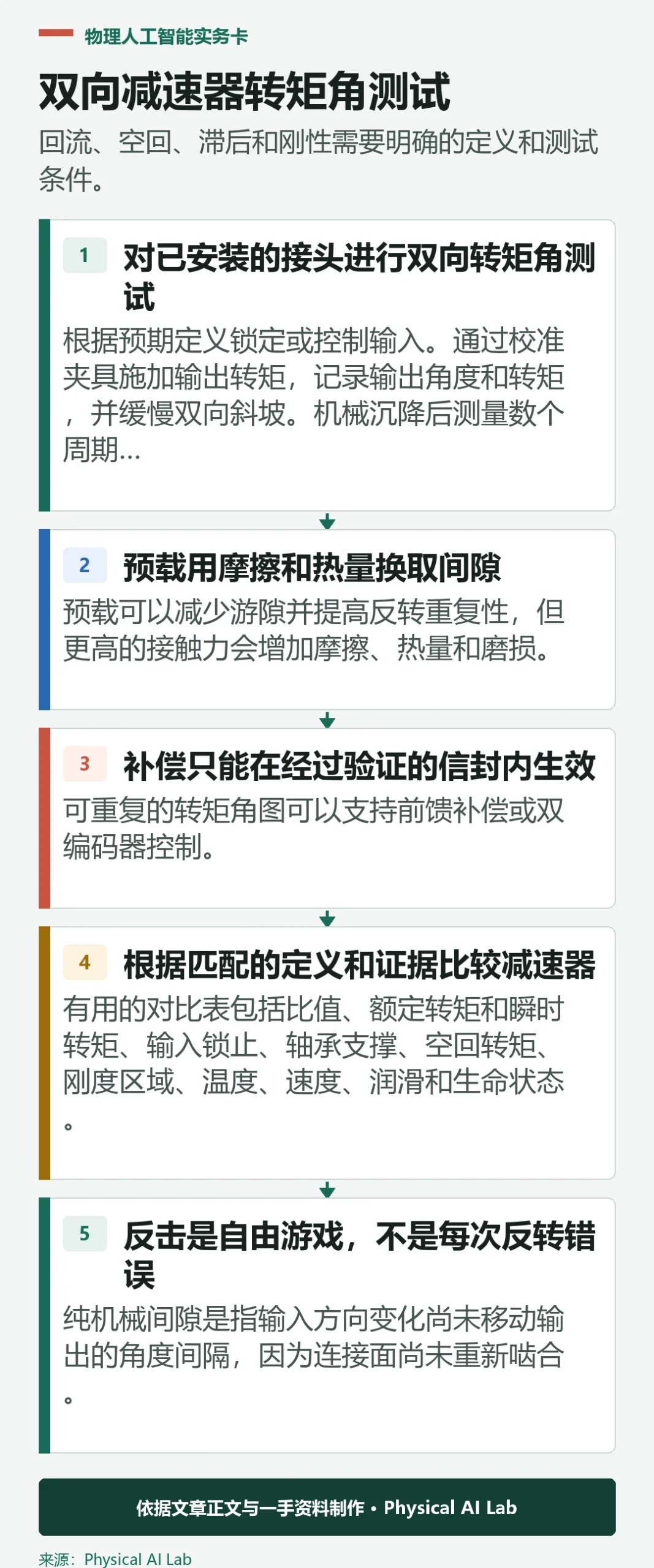 五级双向减速器转矩角测试