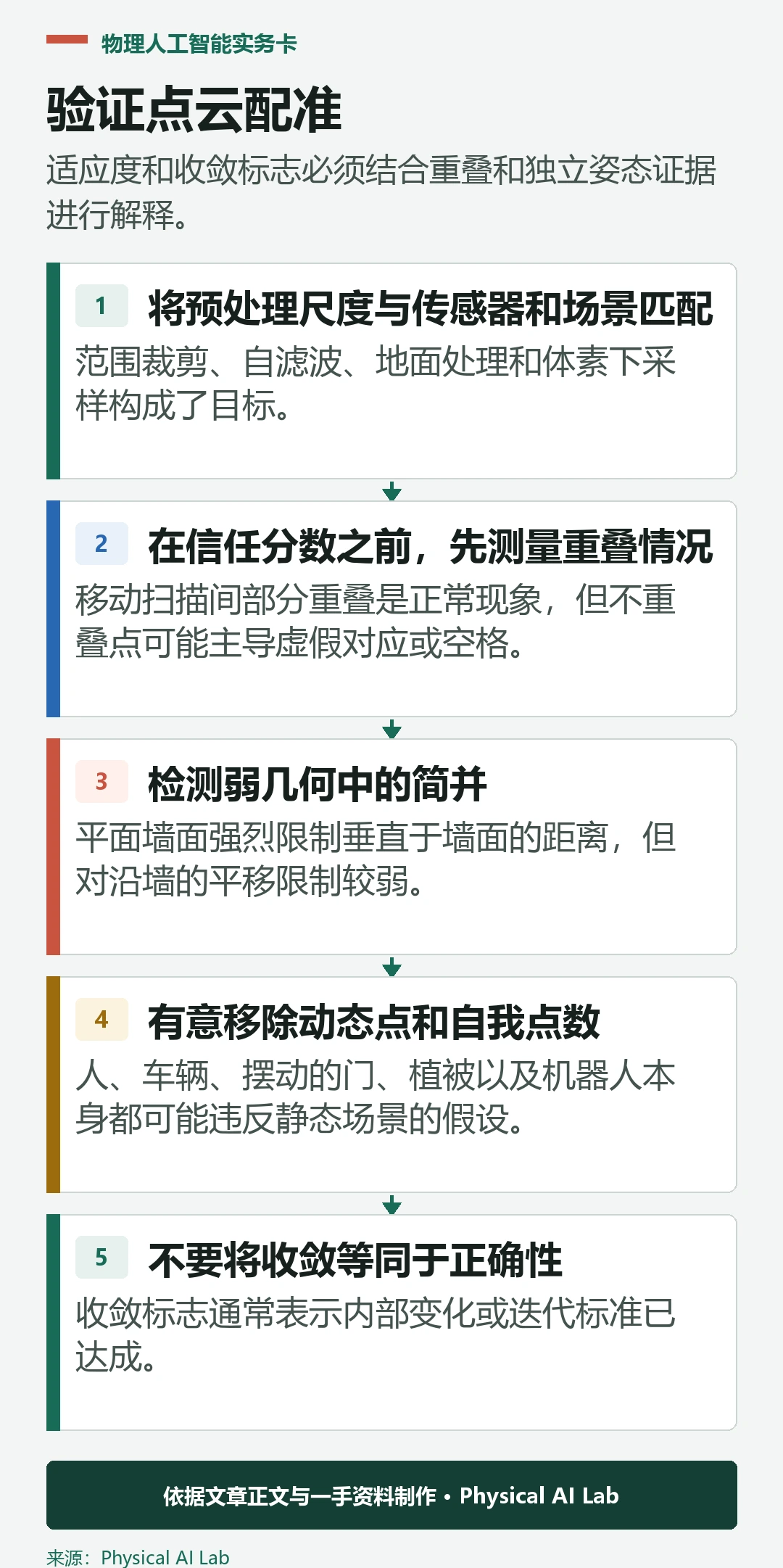 五阶段 ICP 与 NDT 配准验证
