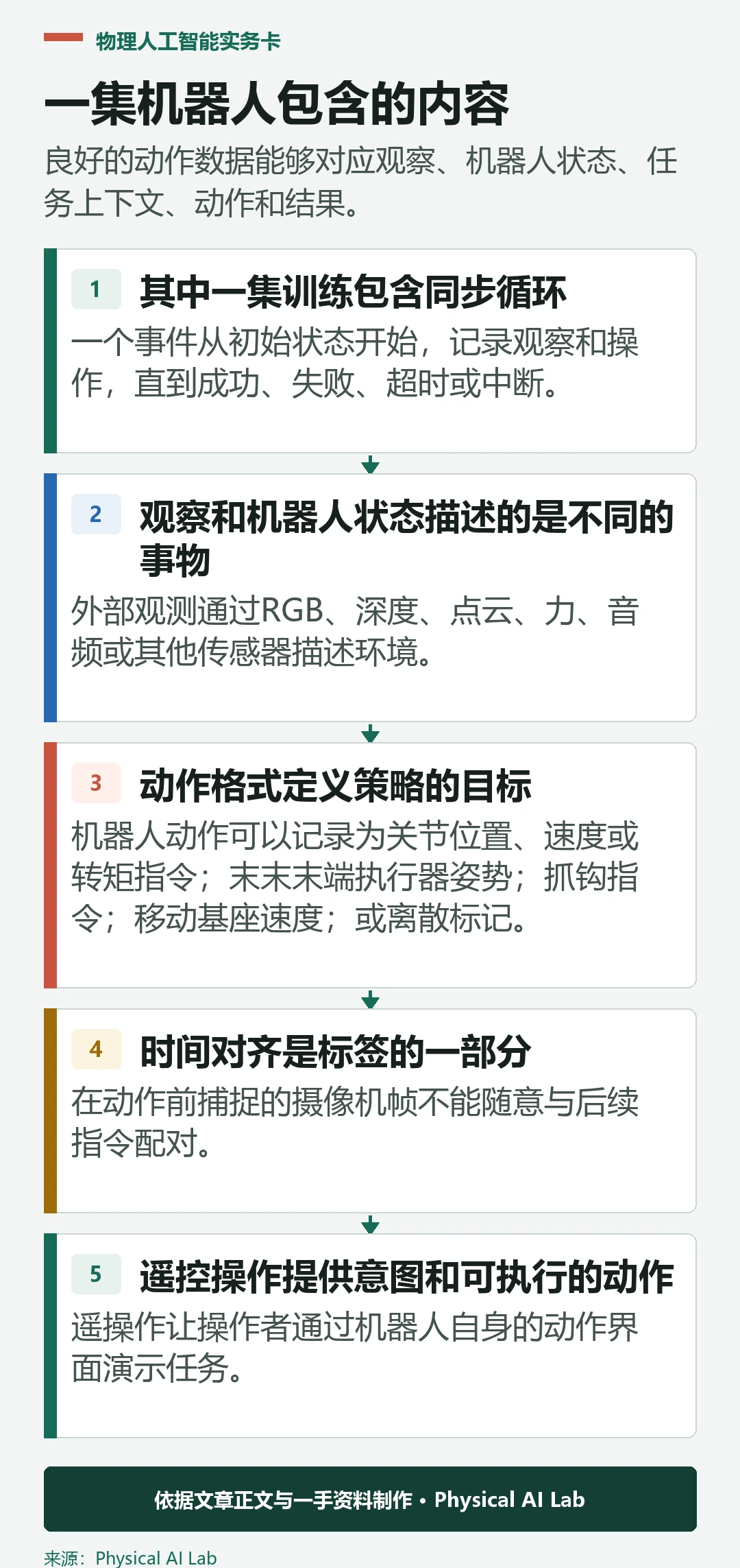 机器人动作数据集的五个同步部分