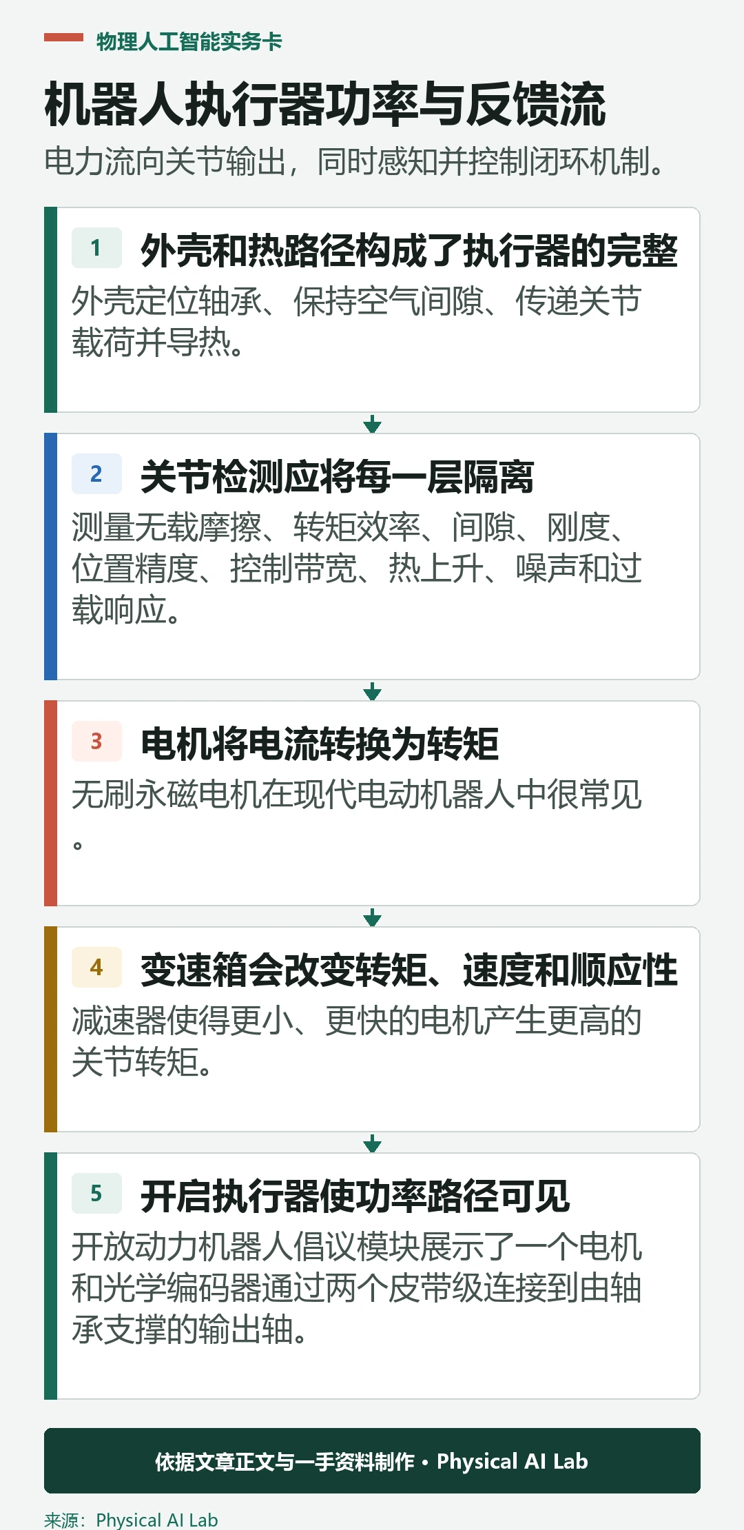 机器人执行器功率传输与反馈的五级