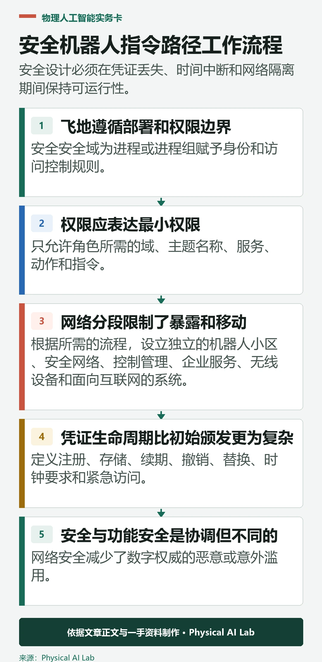 五阶段ROS 2DDS机器人指挥安全流程
