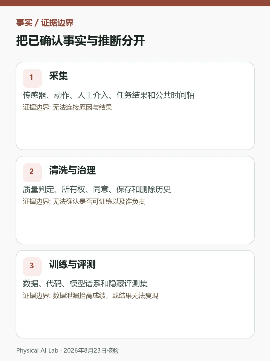 机器人数据工厂是什么:采集、治理、训练、评测与现场反馈决策图卡,将时间同步、失败记录、版本谱系与现场反馈放进同一检查顺序