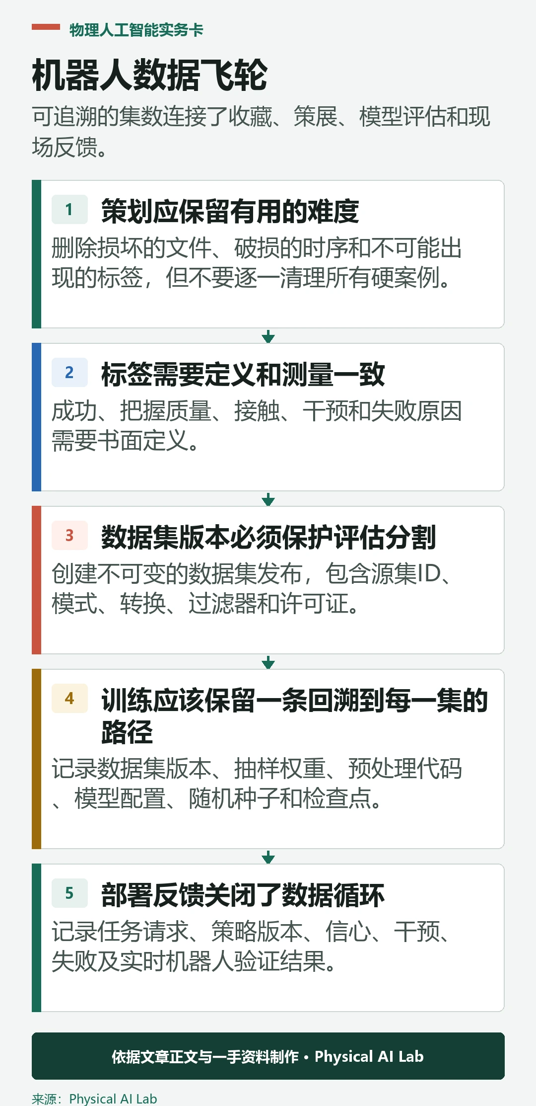五级机器人数据工厂与学习飞轮