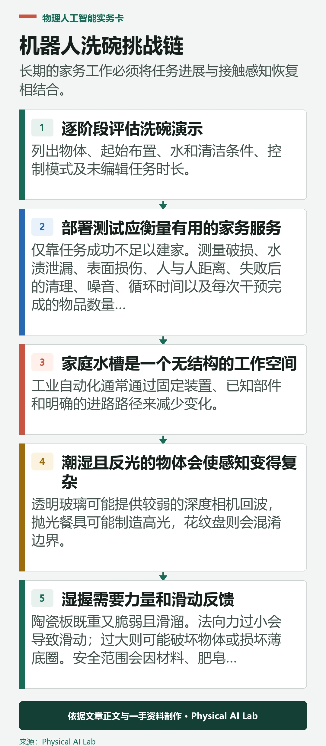 机器人洗碗中五个结合感知与操作挑战