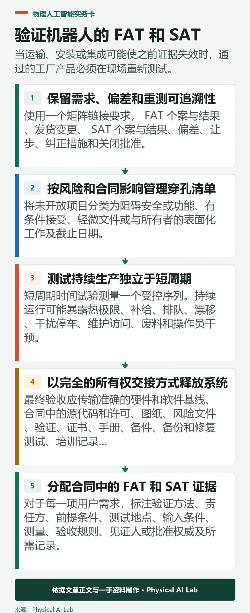 五阶段机器人 FAT 与 SAT 验收验证