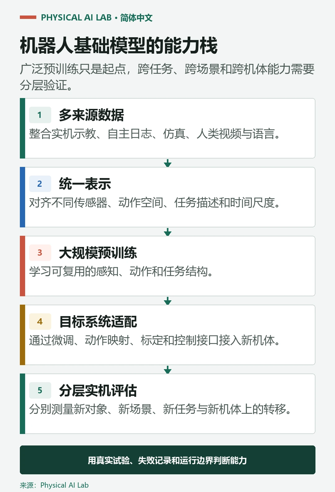 从通用表征、机器人数据、任务适配到安全控制的机器人基础模型分层图