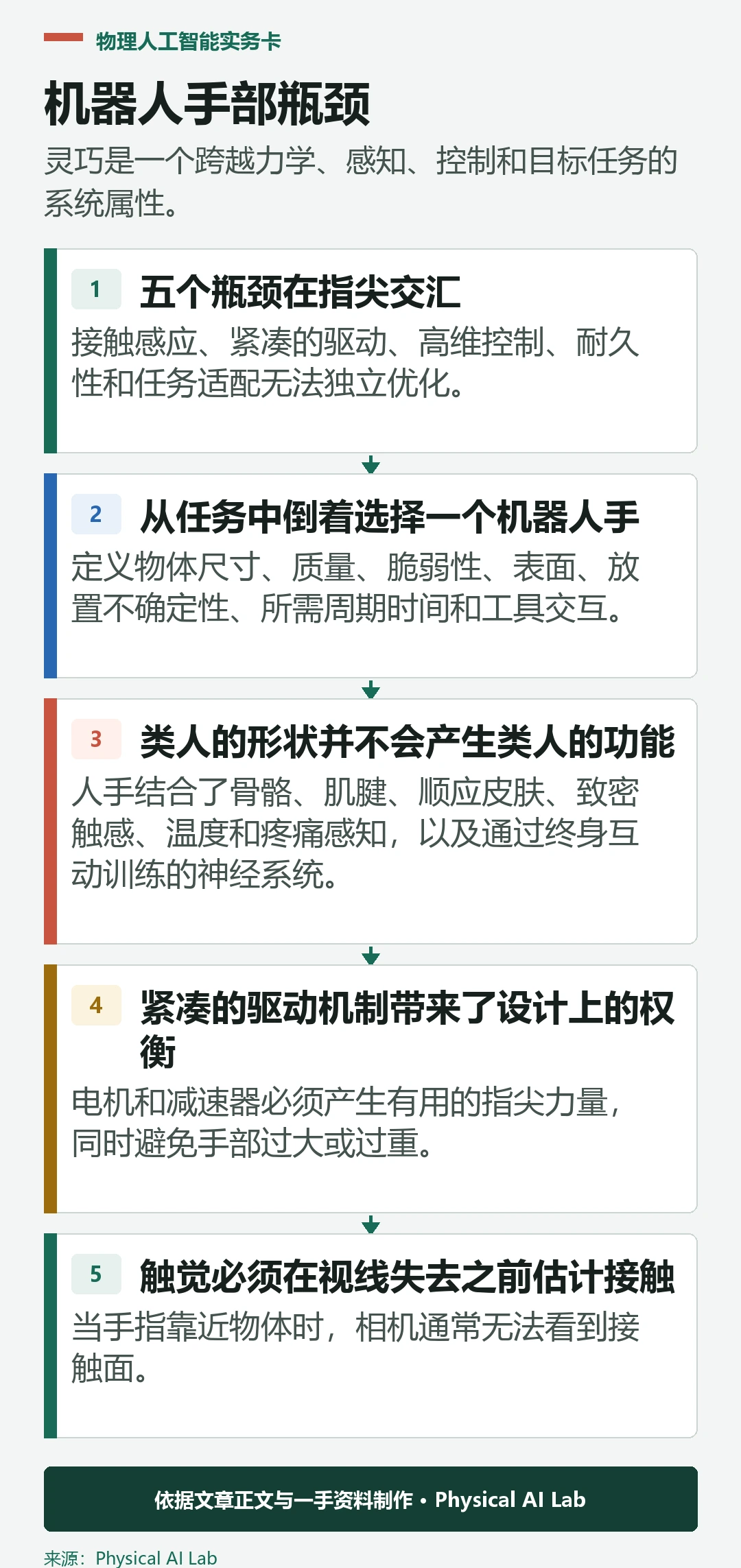 接触感应、紧凑驱动、控制、耐用性及机器人手部任务匹配问题