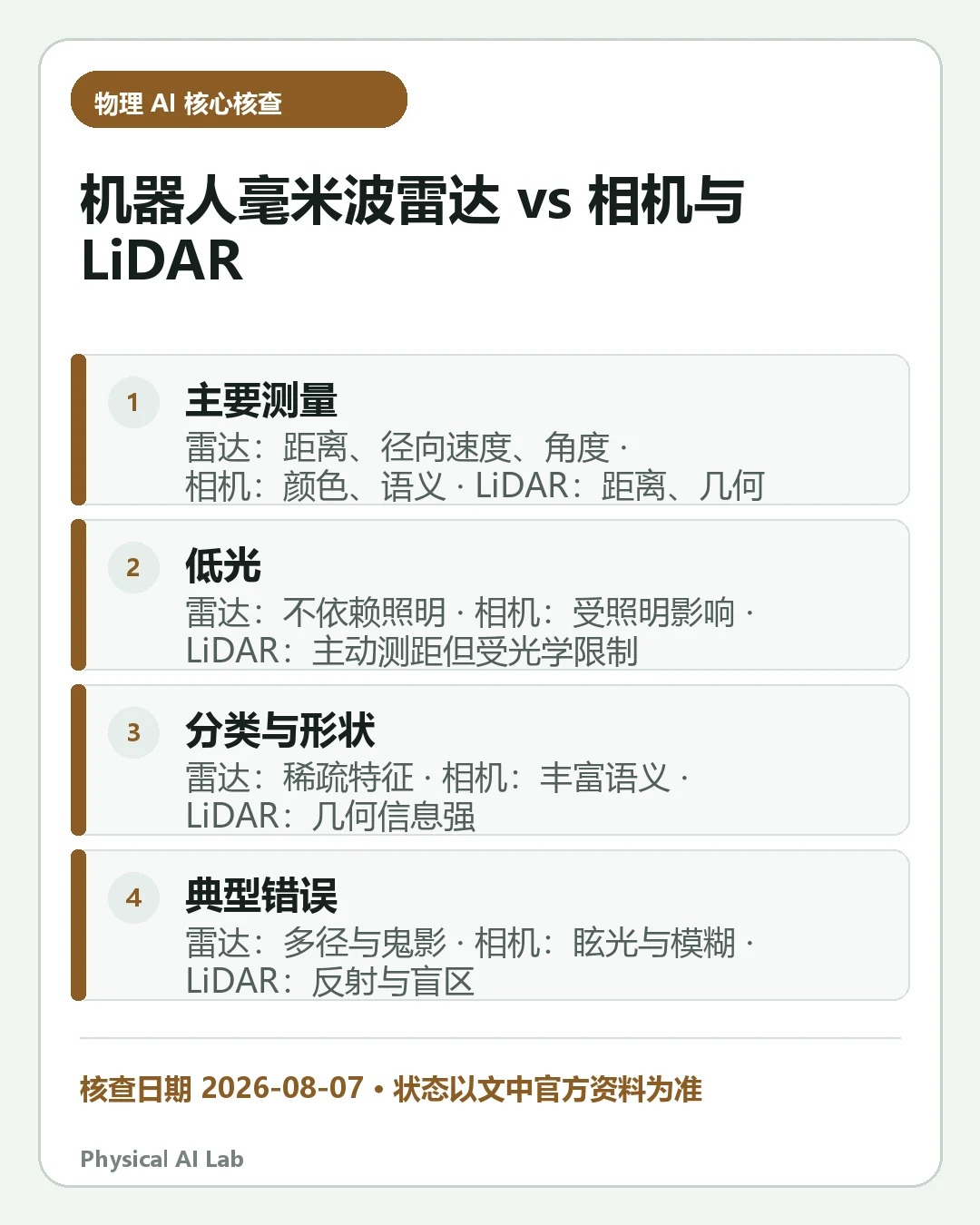 汇总《机器人毫米波雷达 vs 相机与 LiDAR：低能见度感知和传感器融合》四项关键判断的移动端信息卡