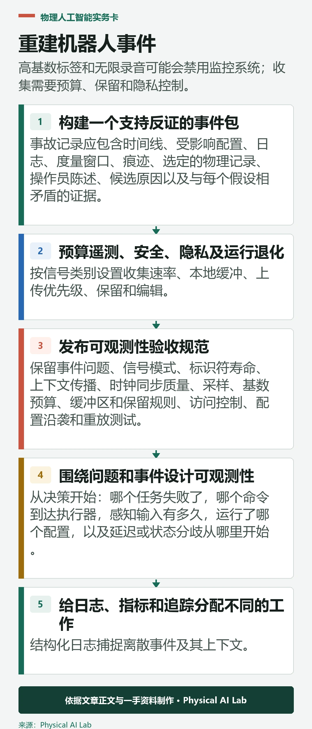 五阶段机器人可观测性事件重建