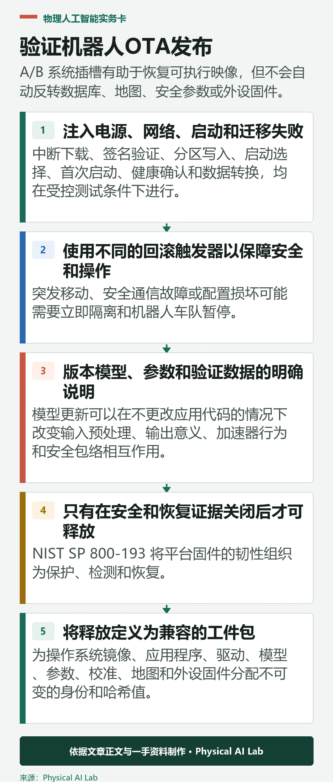 五阶段机器人OTA更新与回滚验证