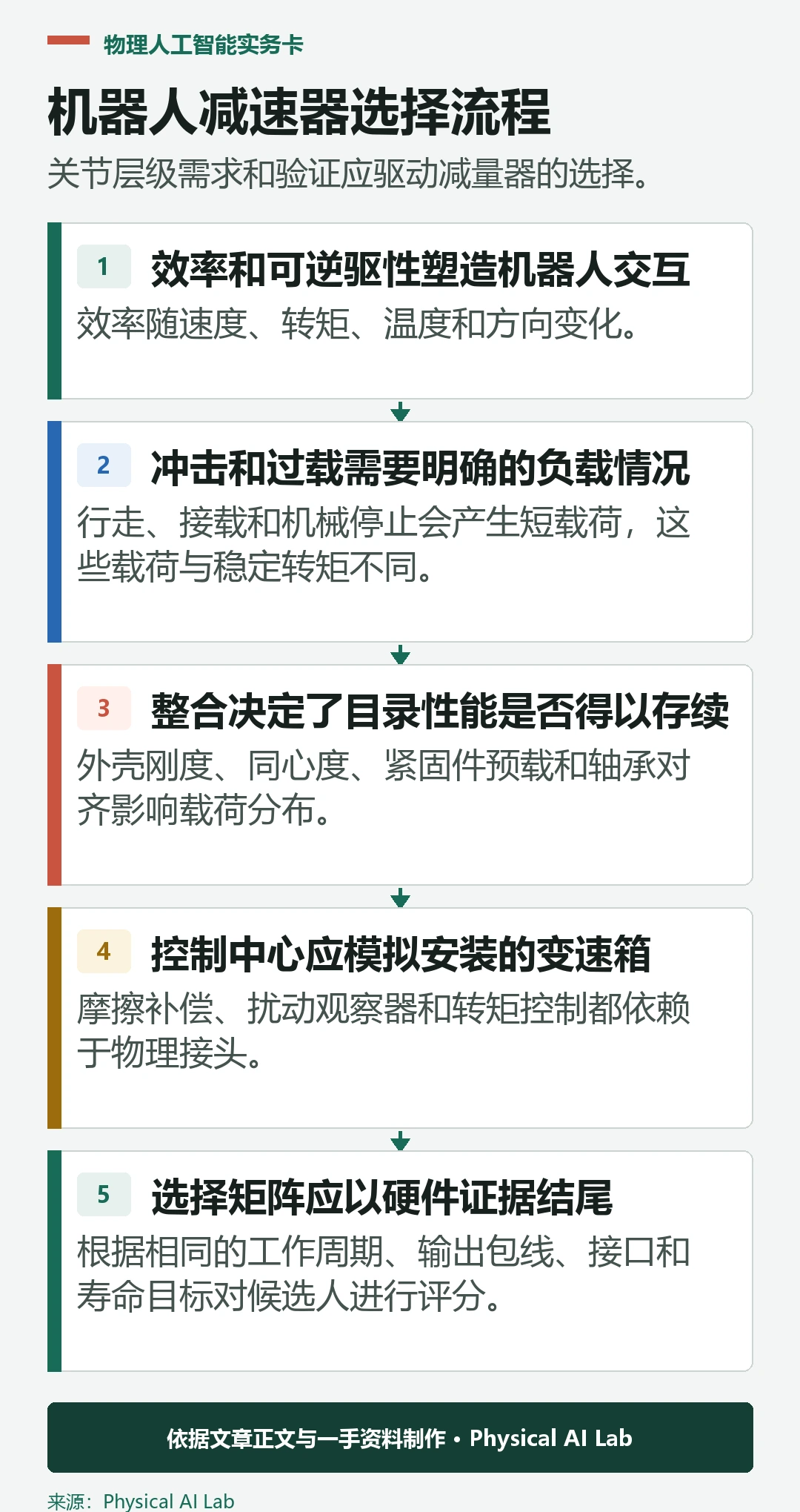 选择机器人减速器的五步流程
