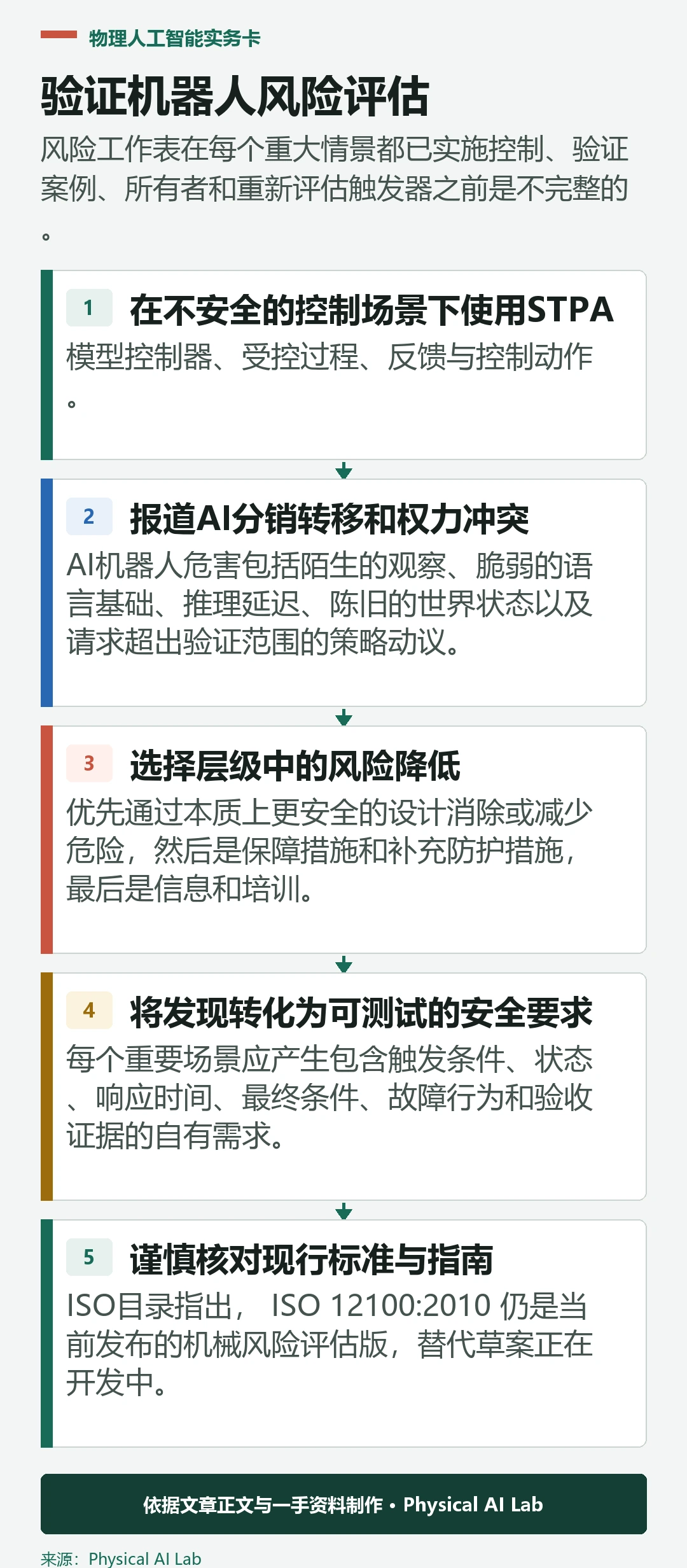 五阶段机器人风险评估验证