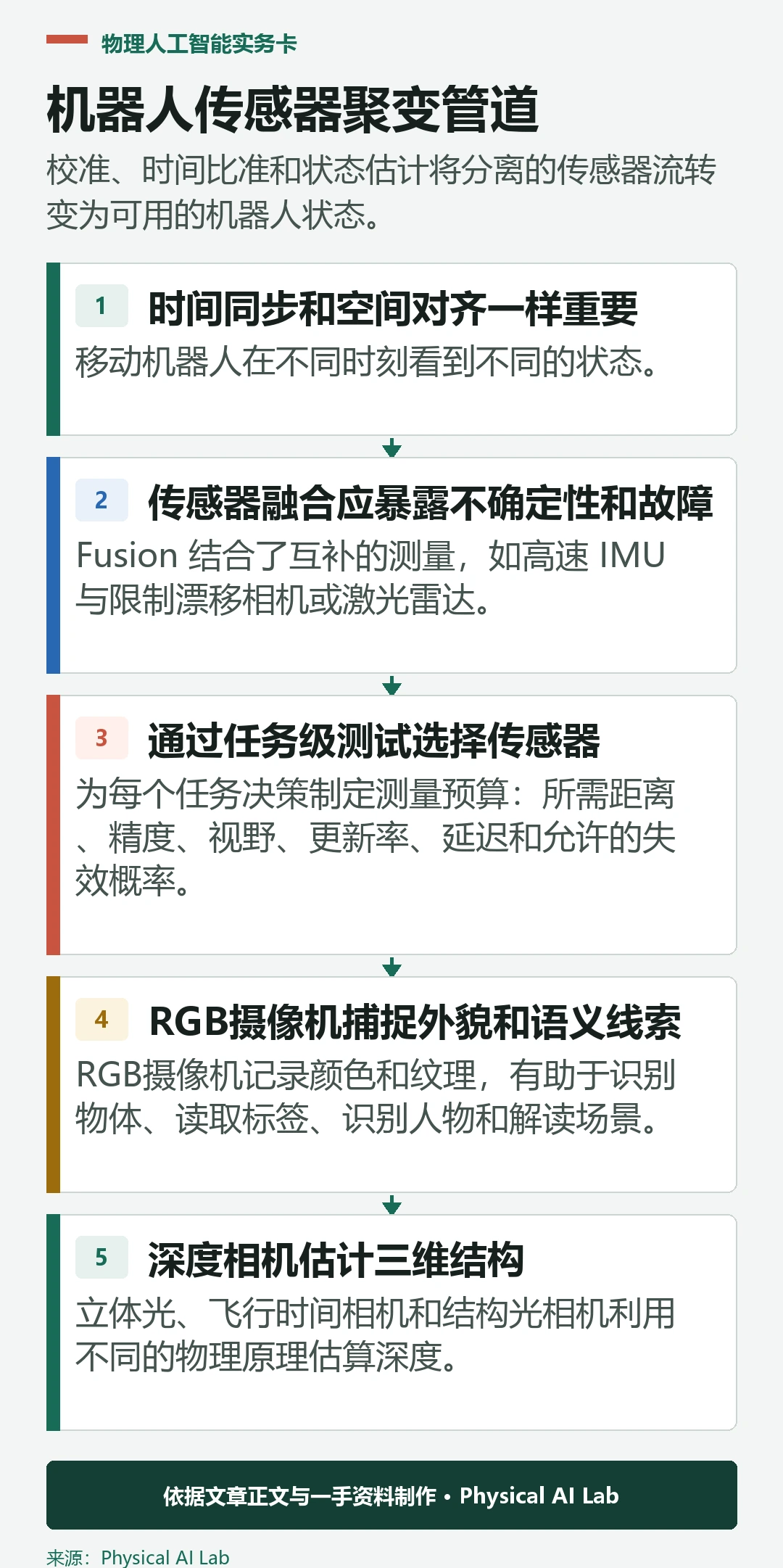 五级机器人传感器融合流程