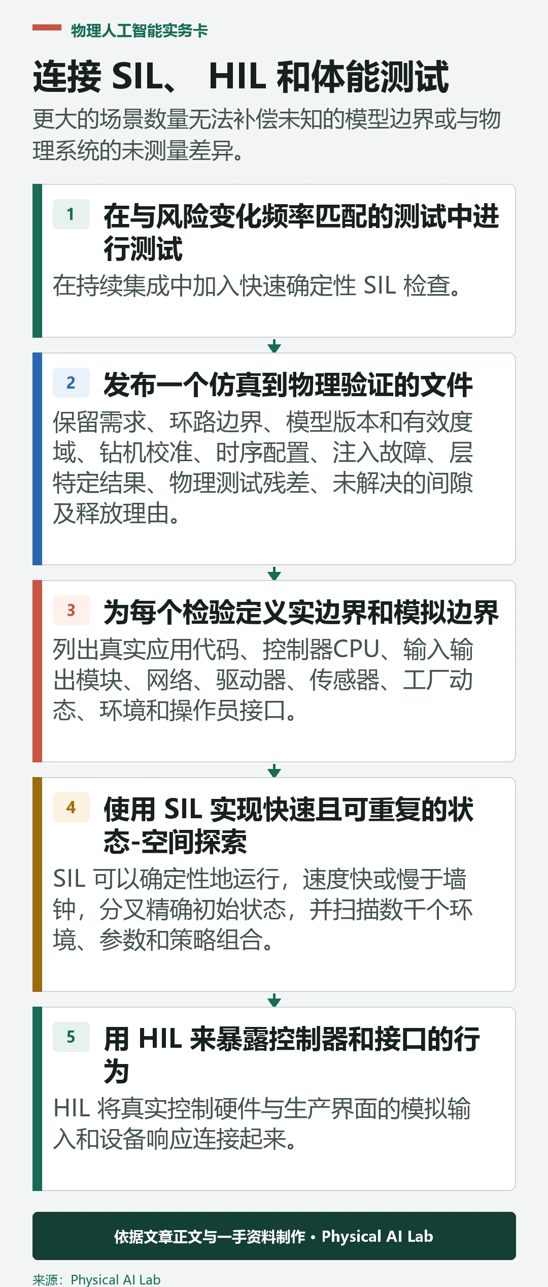 五阶段机器人 SIL HIL 与物理测试验证