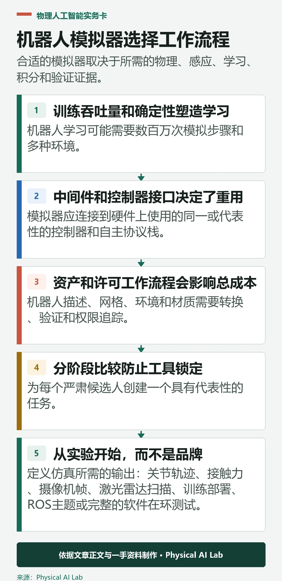 选择机器人模拟器的五个问题