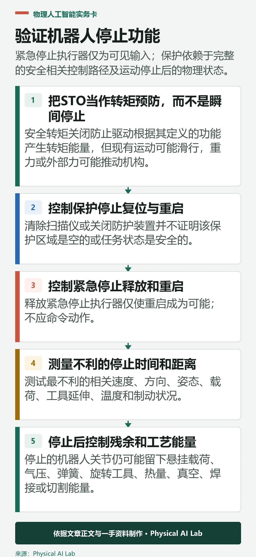 五级机器人停止功能验证