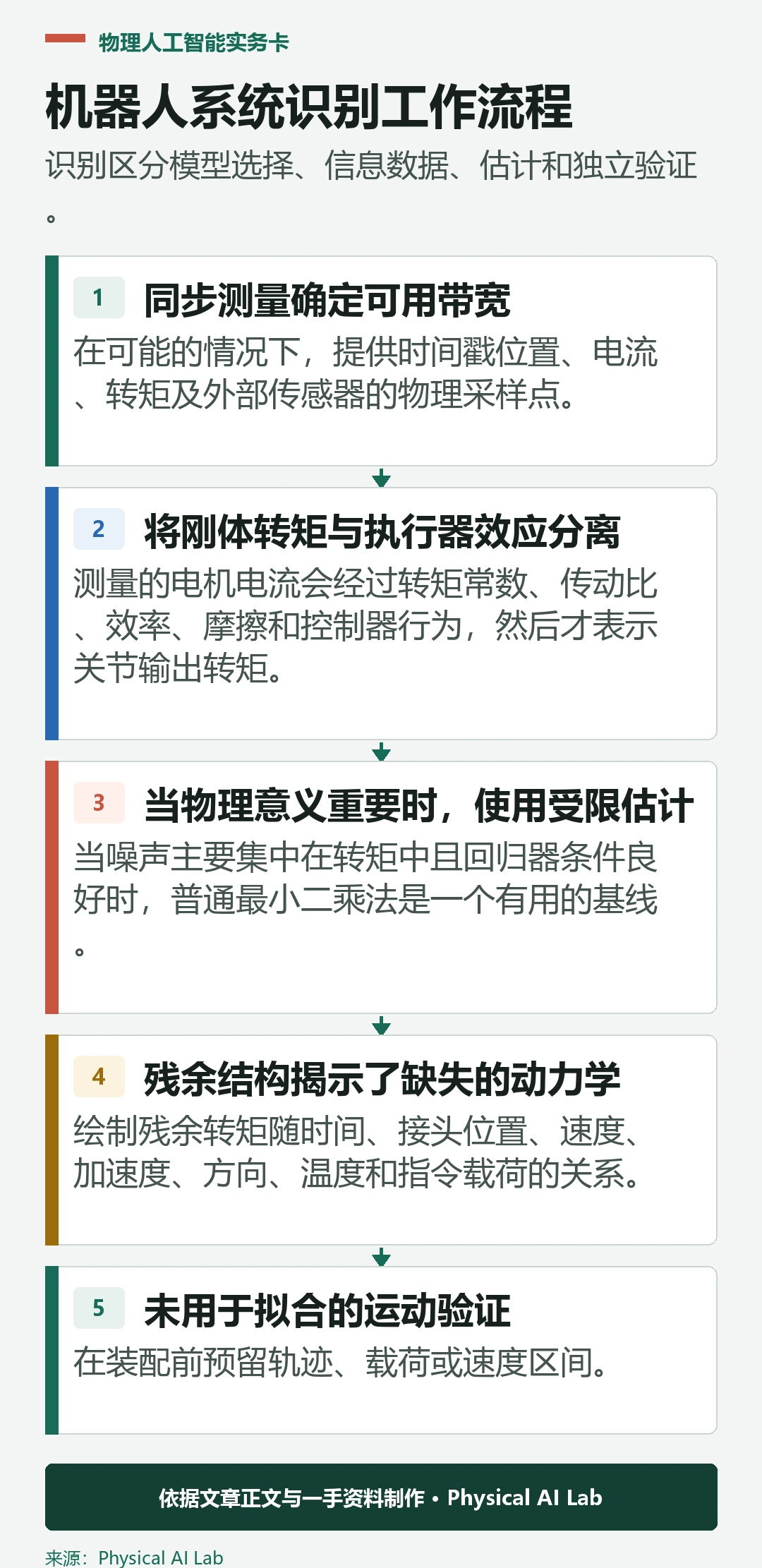 五阶段机器人系统识别工作流程