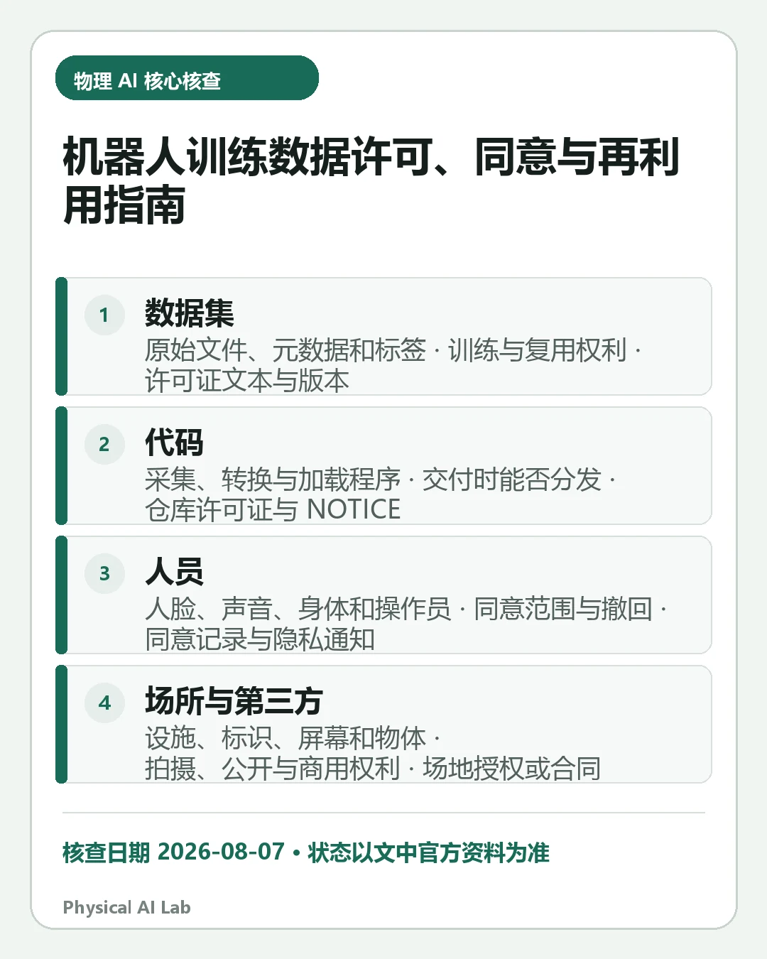 汇总《机器人训练数据许可、同意与再利用：从视频到动作日志》四项关键判断的移动端信息卡