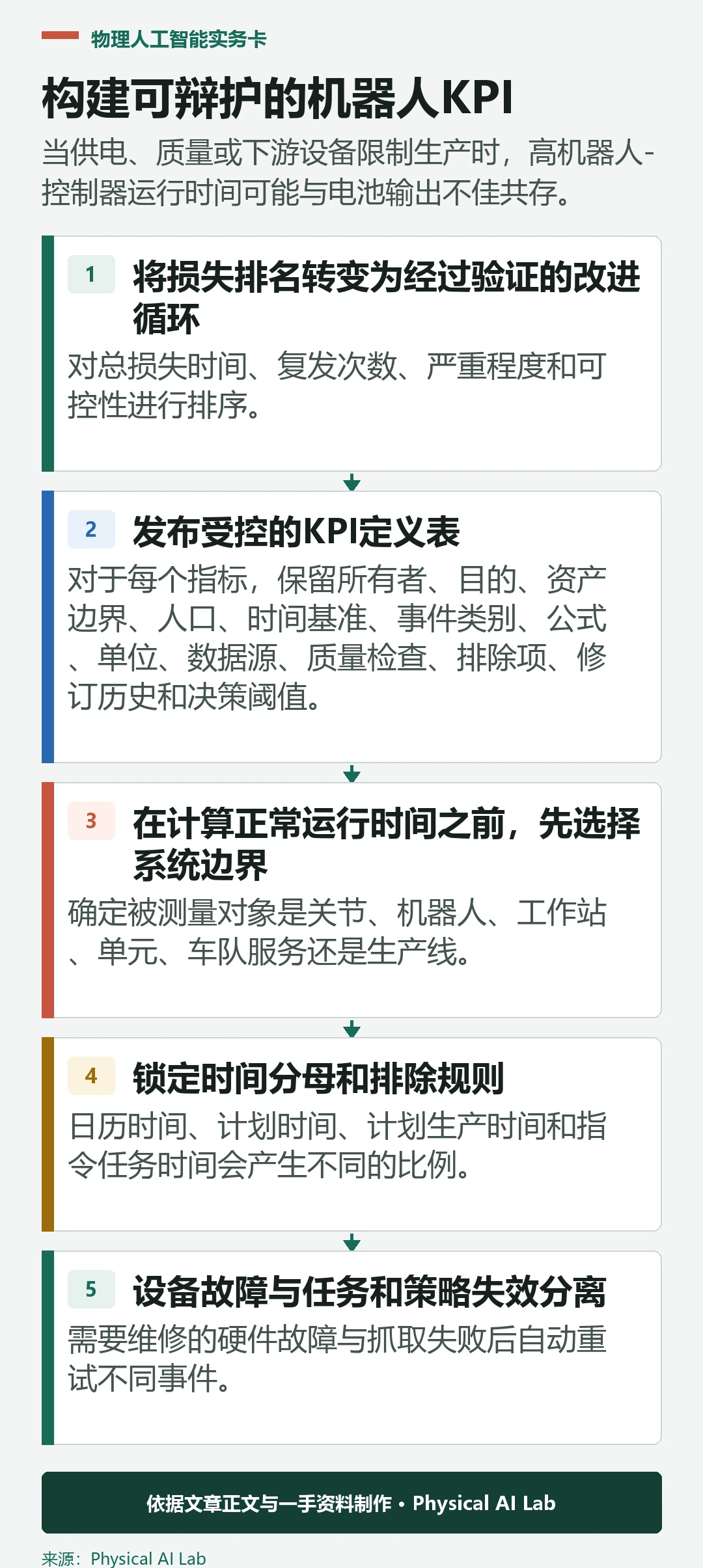 五阶段机器人运行时间KPI验证