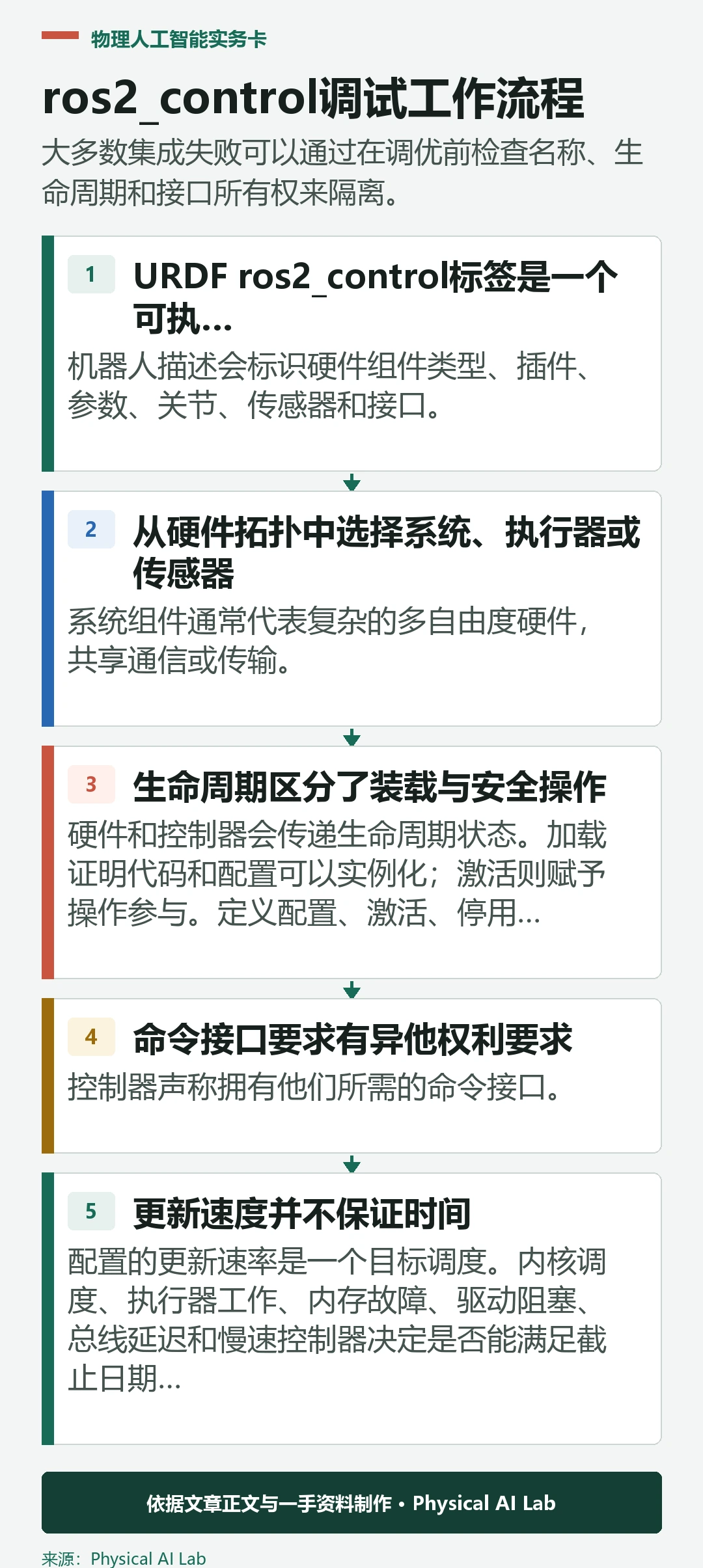 五阶段ros2_control调试工作流程