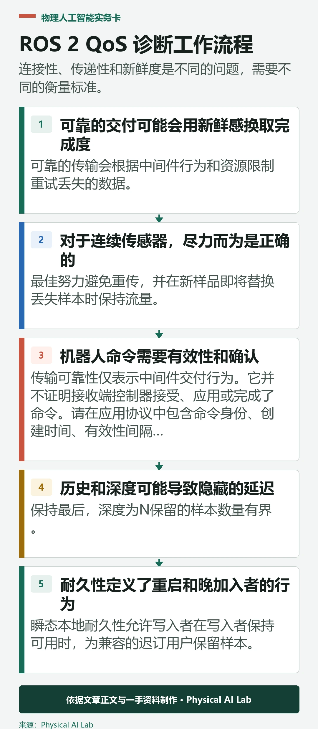五阶段 ROS 2 QoS 诊断工作流程