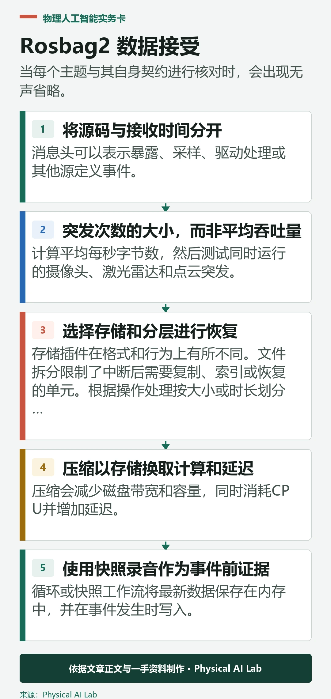 五阶段 rosbag2 数据接受工作流程