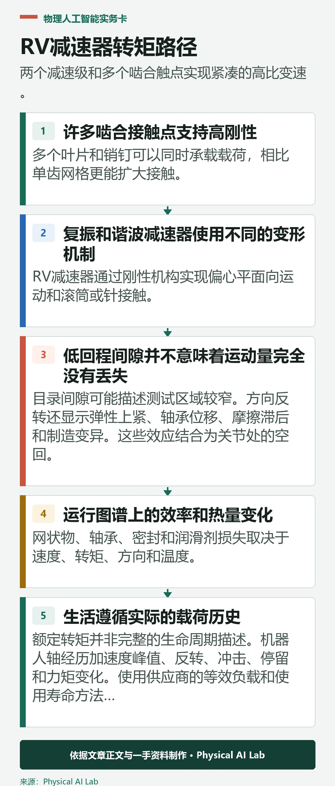 通过RV减速器的五级转矩路径