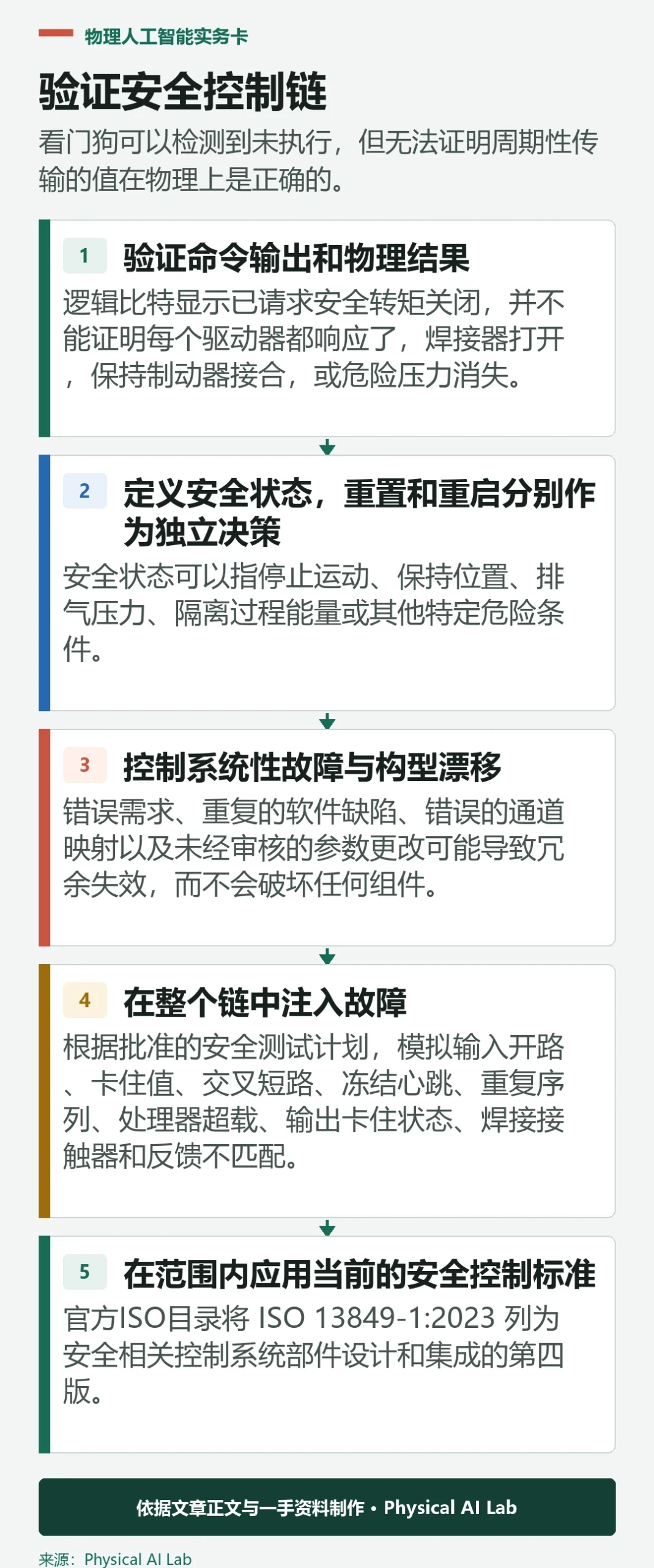 五级机器人安全控制验证