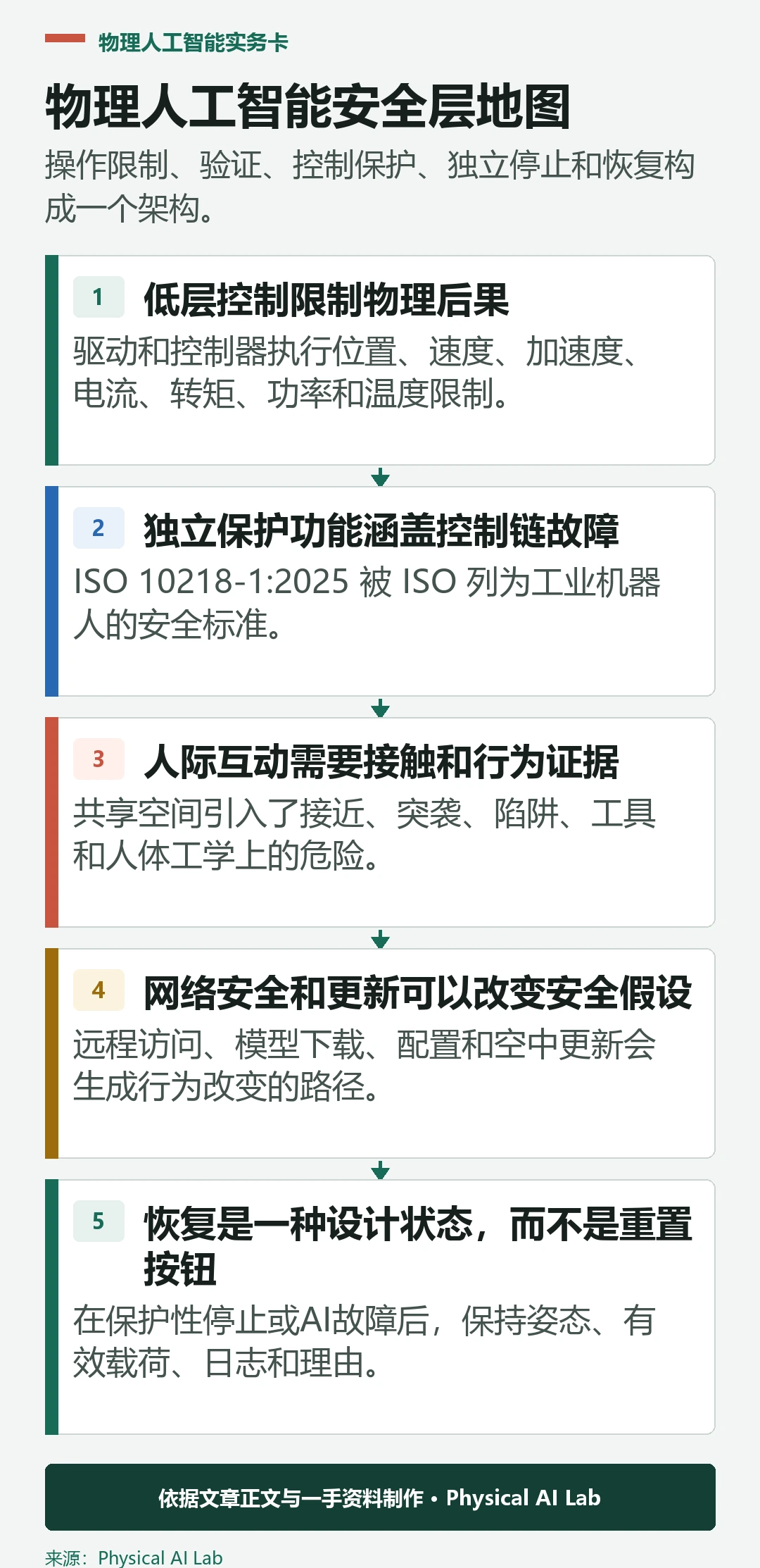 物理人工智能系统安全的五个层级