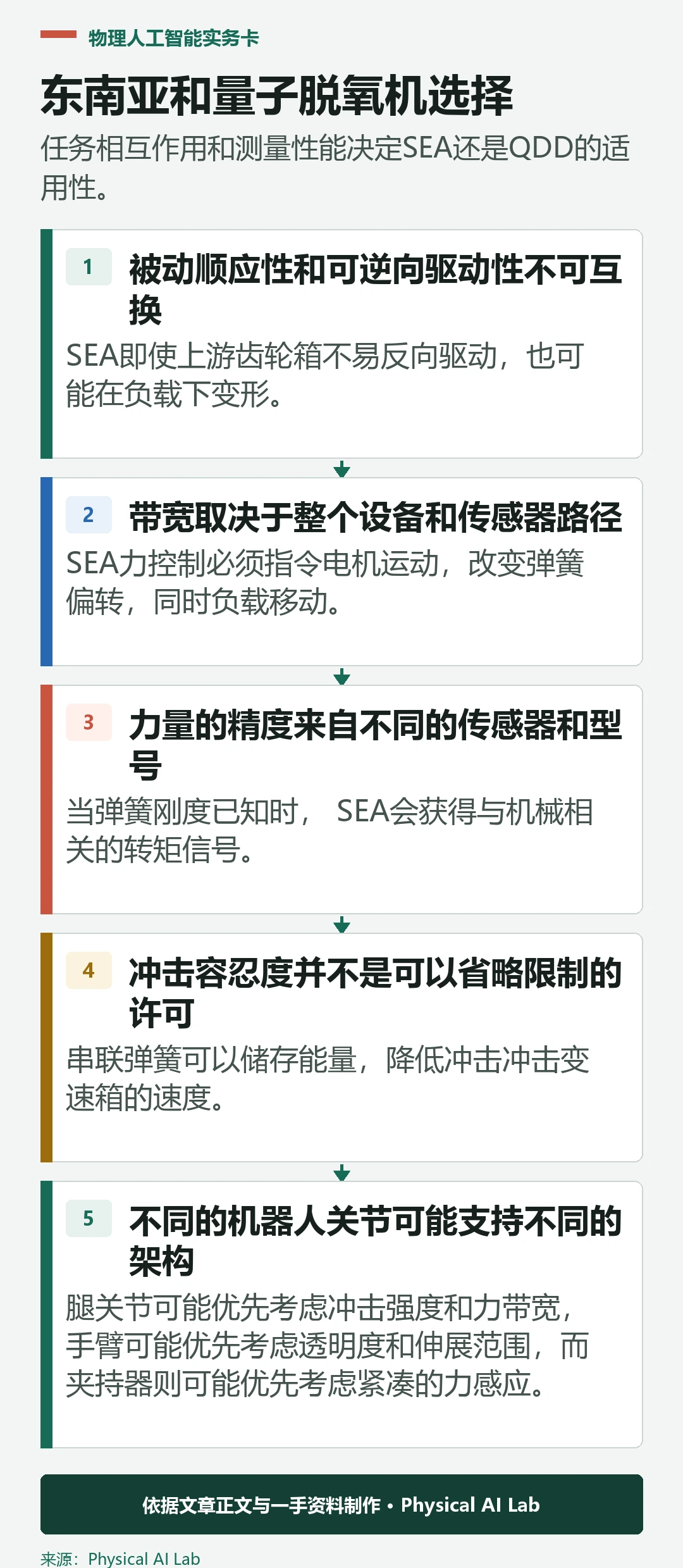 五阶段SEA和QDD执行器选择过程