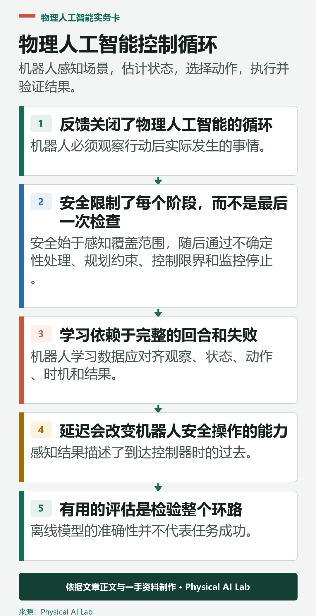 物理人工智能控制循环的五个阶段
