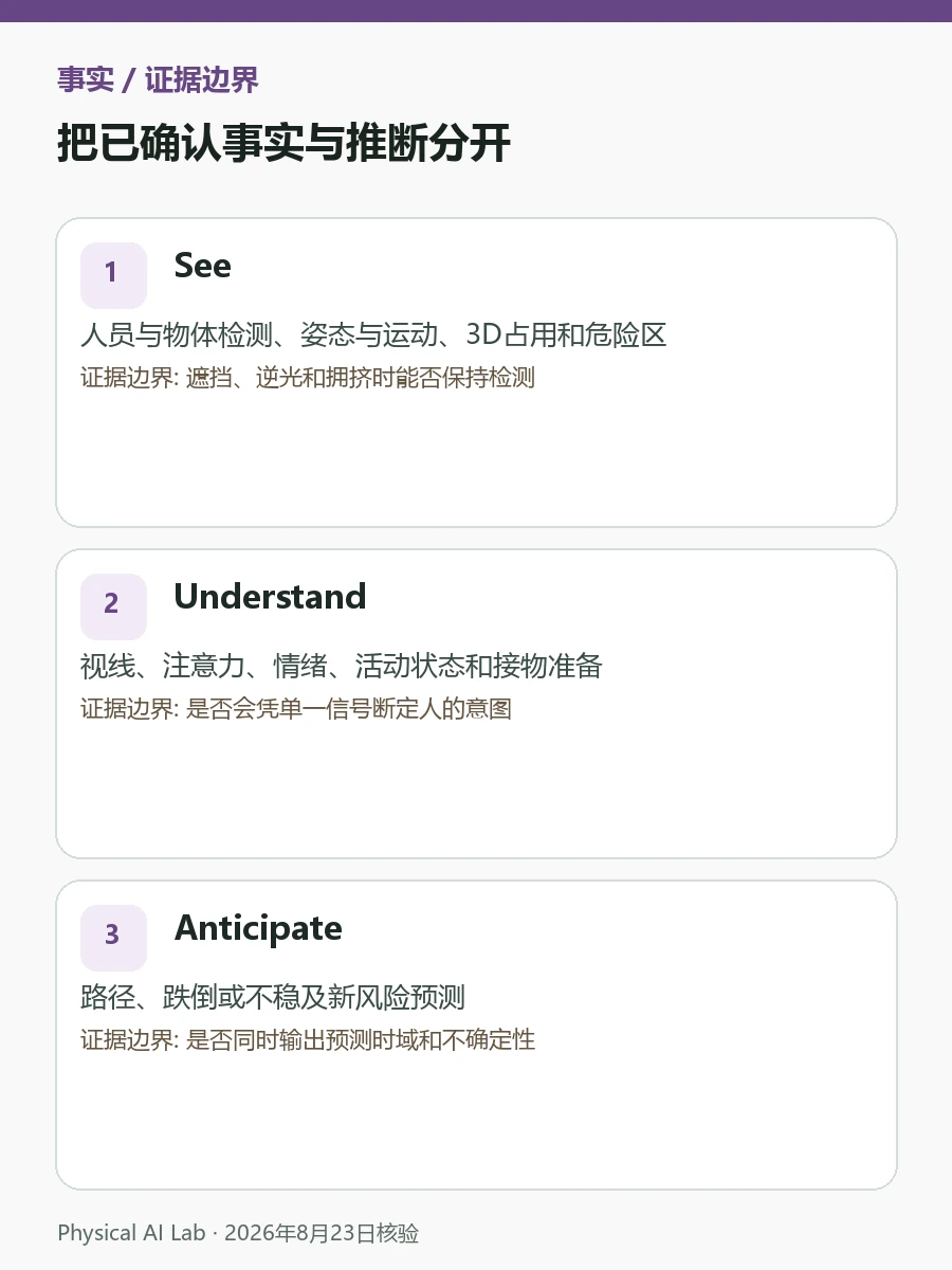 Seeing Machines Physical AI Platform是什么:机器人怎样理解人评估图卡,用漏检、意图误判、预测范围与安全介入检查落地条件