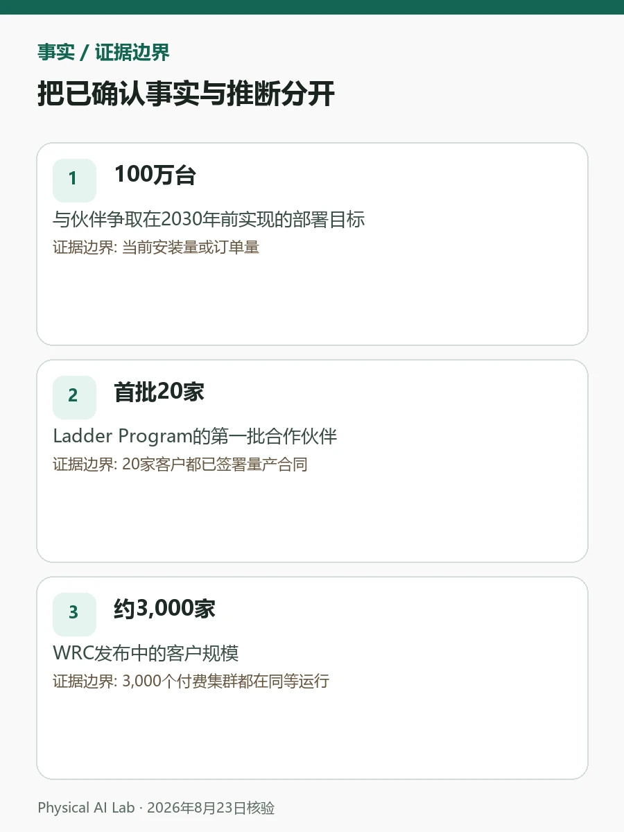 SEER Robotics“100万台机器人”战略：通用机器人“大脑”与数据网络检查图卡，逐项列出零部件版本、控制兼容、装机口径与运维能力