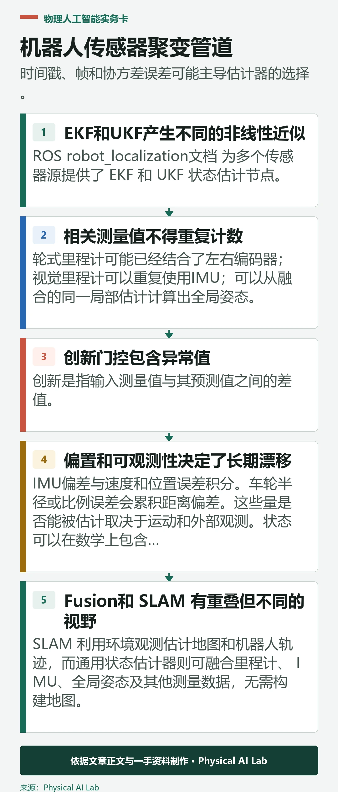 五级机器人传感器融合与状态估计流程