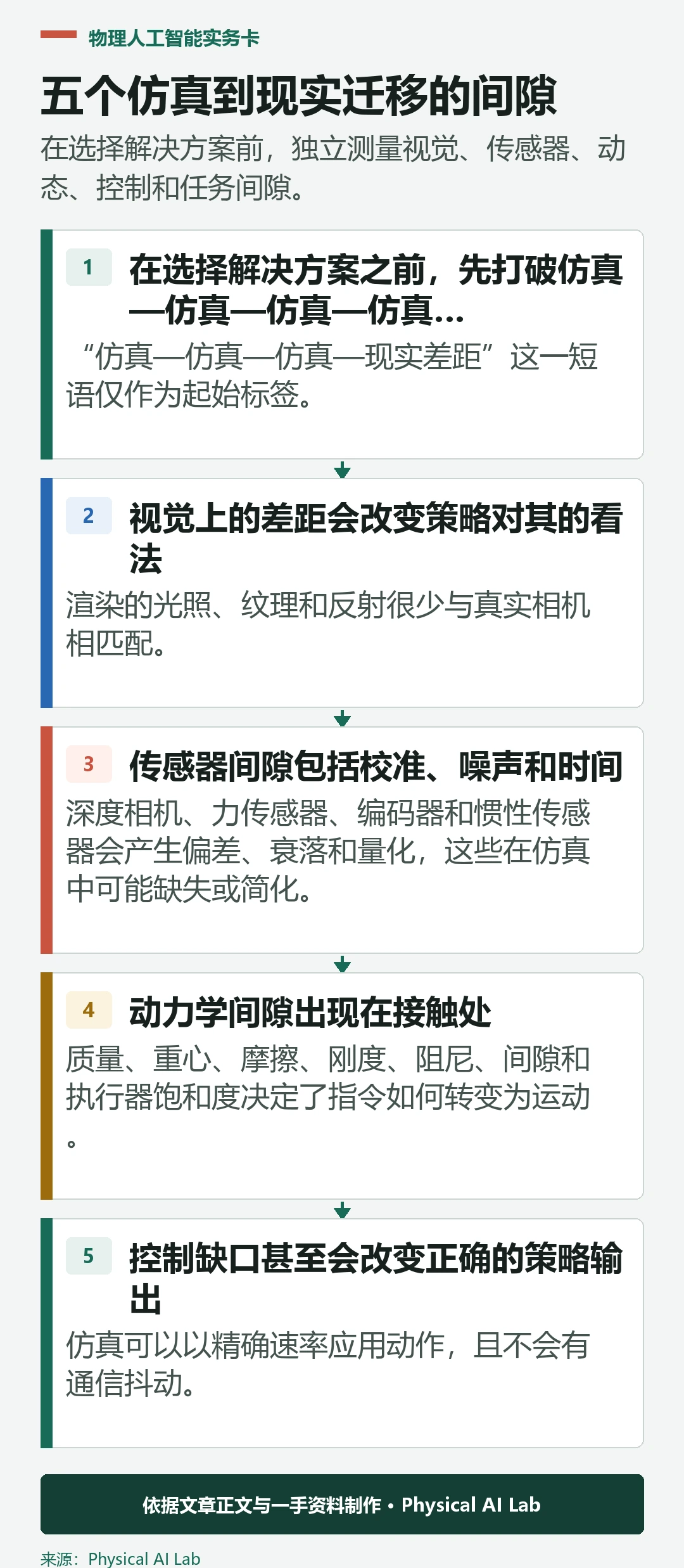 仿真到现实迁移机器人中的视觉、传感器、动力学、控制和任务缺口