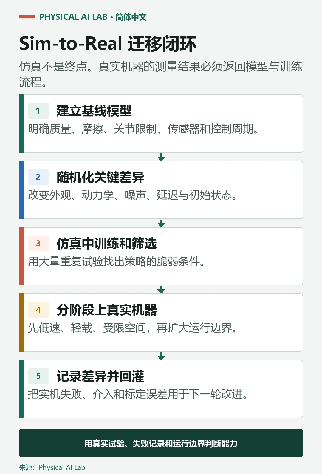 从差距清单、参数随机化到实机试验和误差回流的 Sim-to-Real 流程