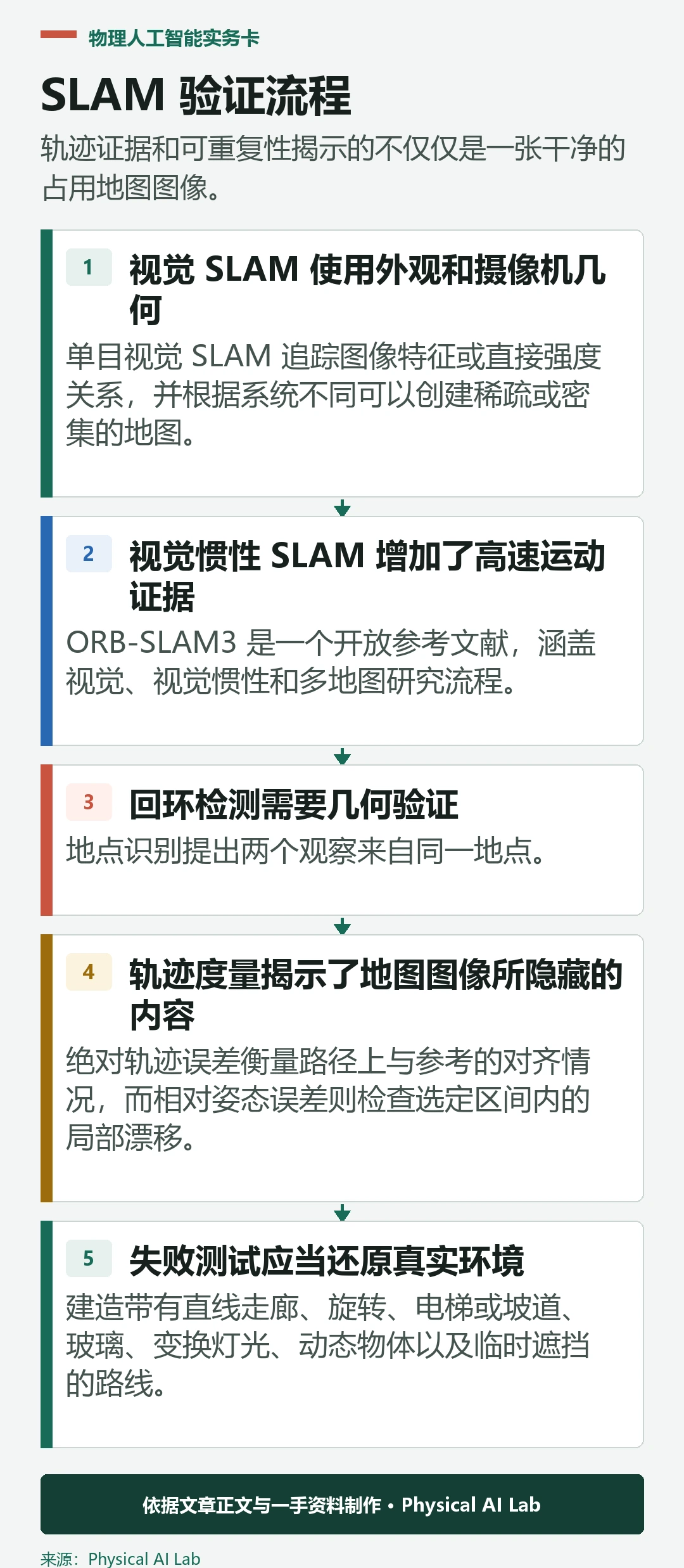 五级机器人 SLAM 验证流程