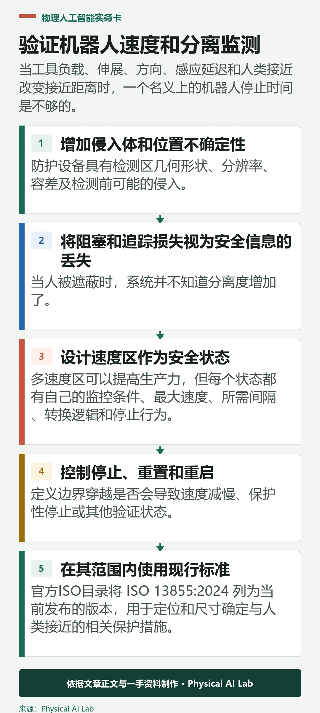 五级机器人速度与分离监测验证