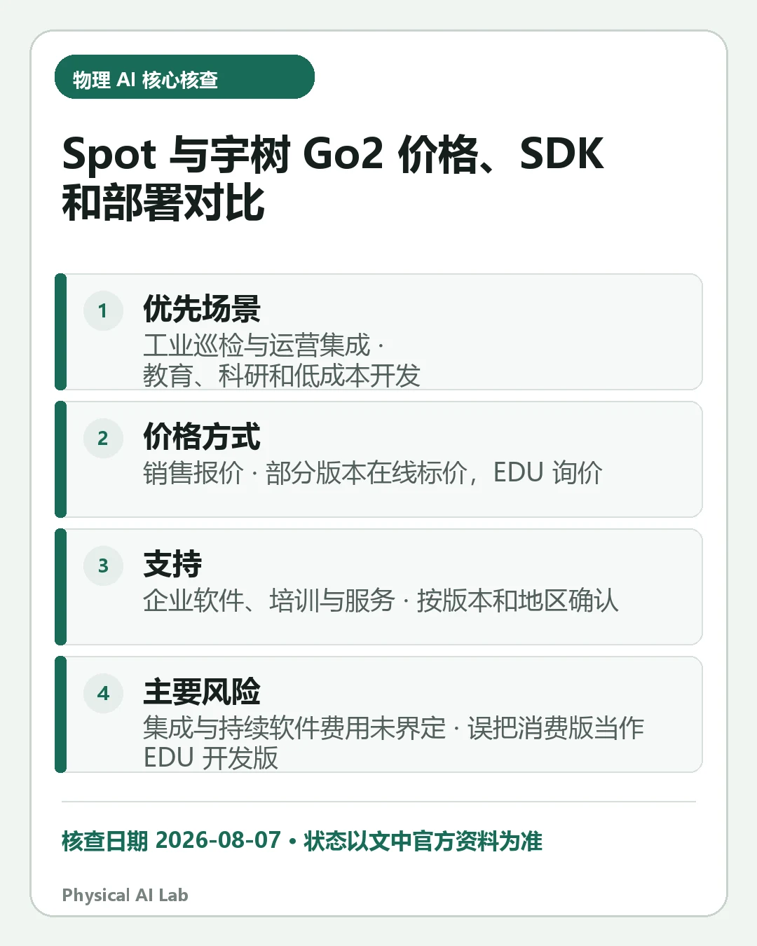 汇总《Boston Dynamics Spot 与宇树 Go2 对比：价格、传感器、SDK 和工业部署》四项关键判断的移动端信息卡