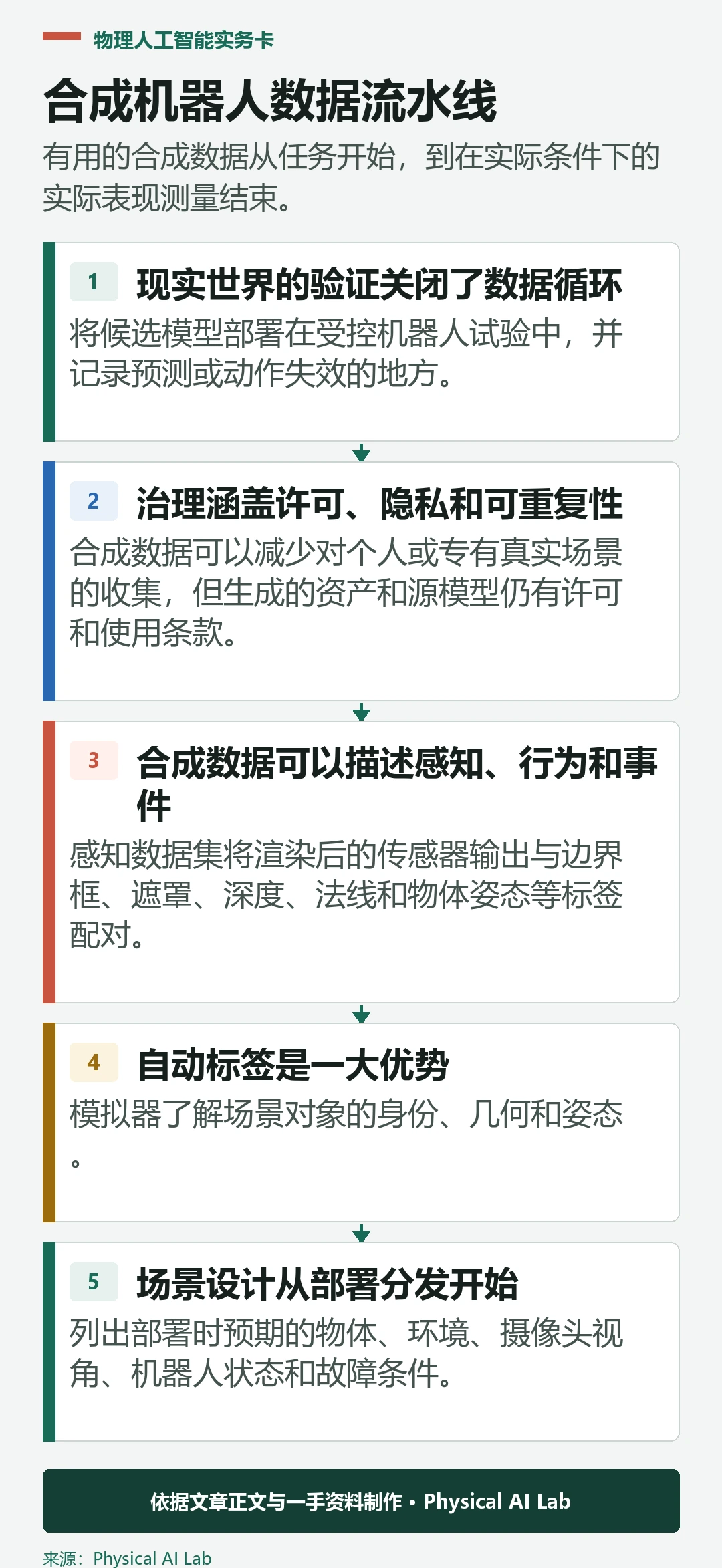 从任务定义到合成数据及现实验证的五个阶段