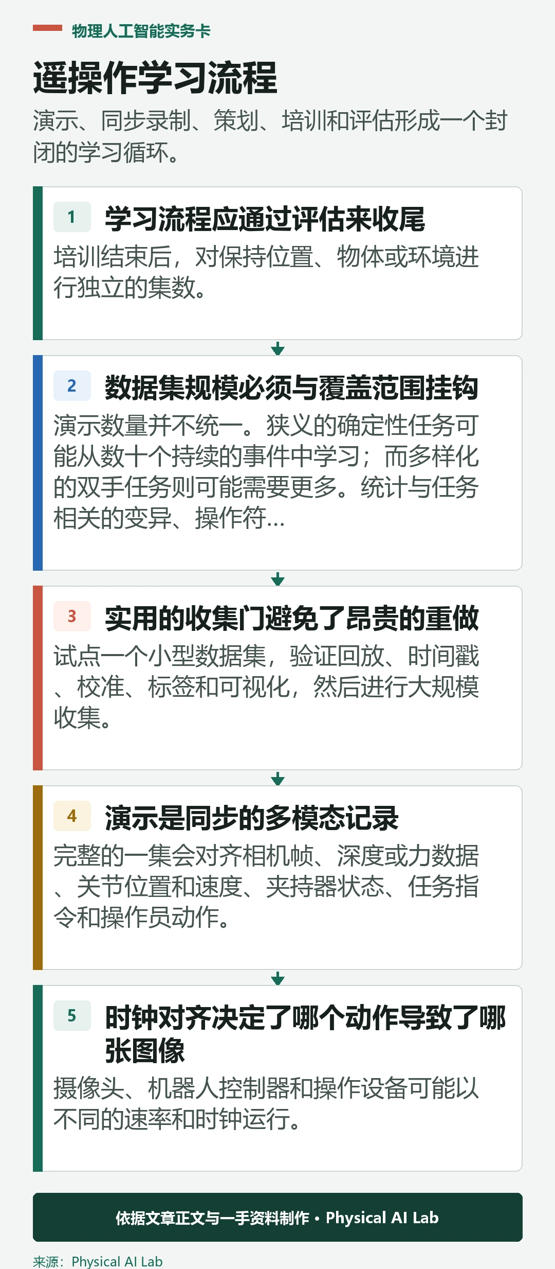 从遥操作示教到机器人策略评估的五个阶段