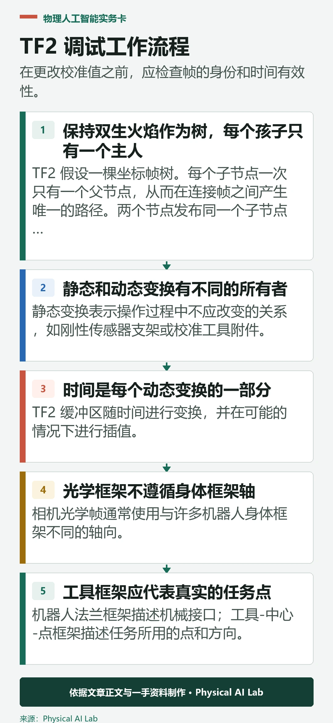 五阶段 TF2 协调变换调试工作流程