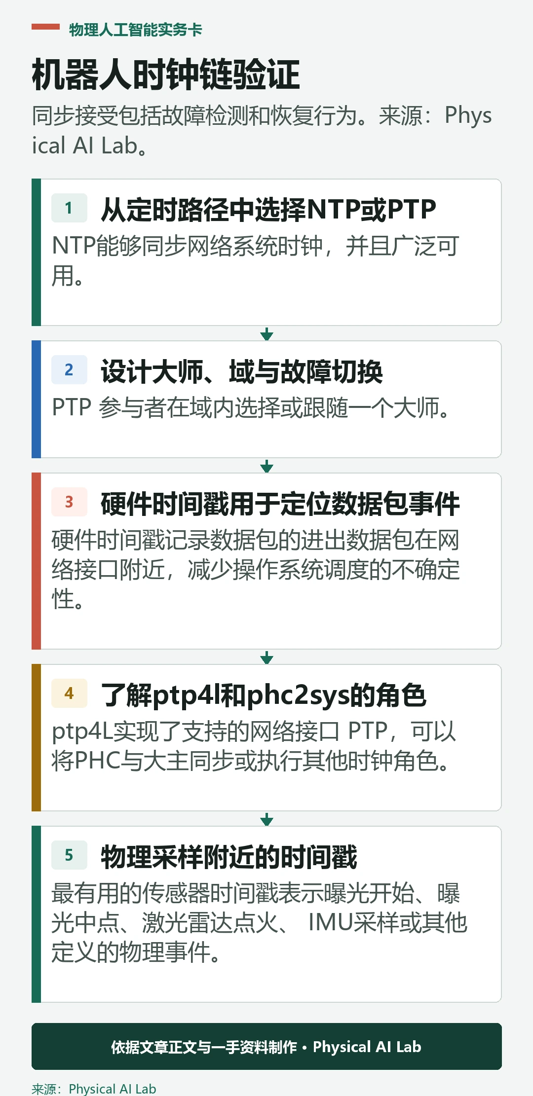 五阶段机器人时间同步验证工作流程