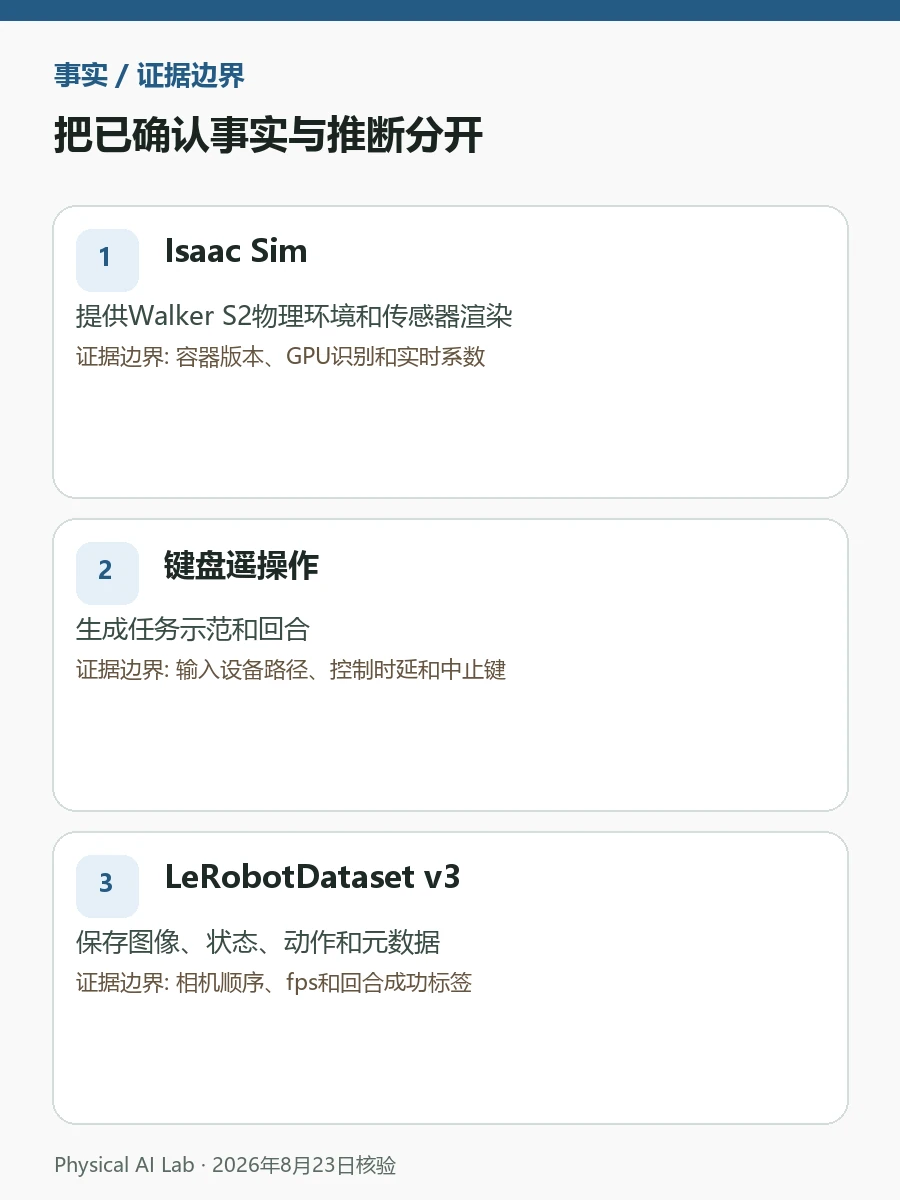 UBTECH GHRC 2026基线入门：Isaac Sim、LeRobot v3、ACT与π0核验图卡，整理驱动程序、容器、图像同步与状态维度