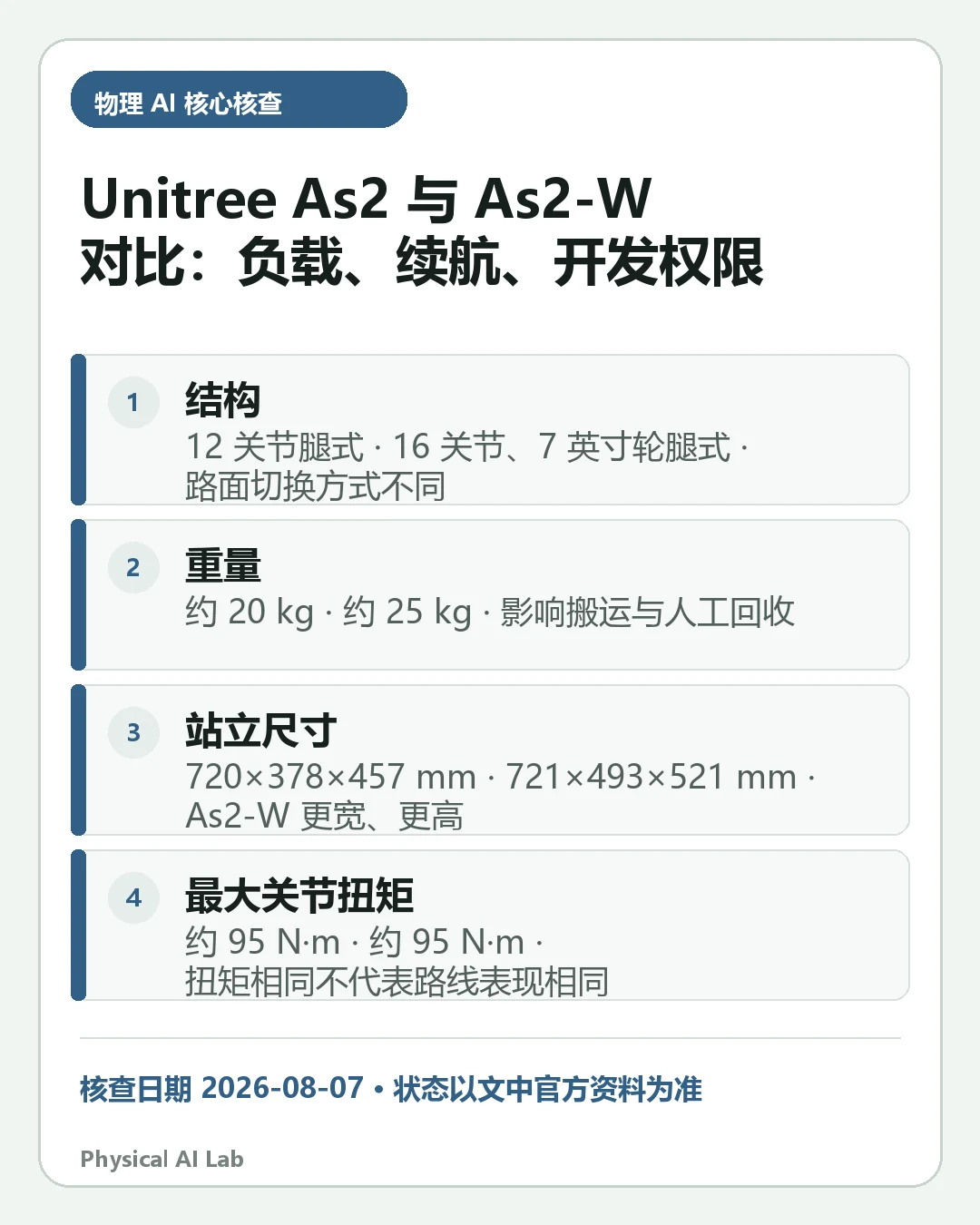 汇总《Unitree As2 与 As2-W 对比：腿轮结构、负载、续航与开发权限》四项关键判断的移动端信息卡